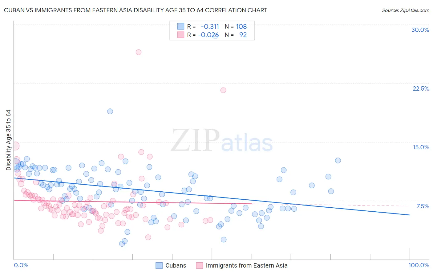 Cuban vs Immigrants from Eastern Asia Disability Age 35 to 64