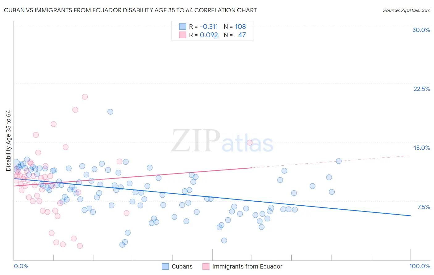 Cuban vs Immigrants from Ecuador Disability Age 35 to 64