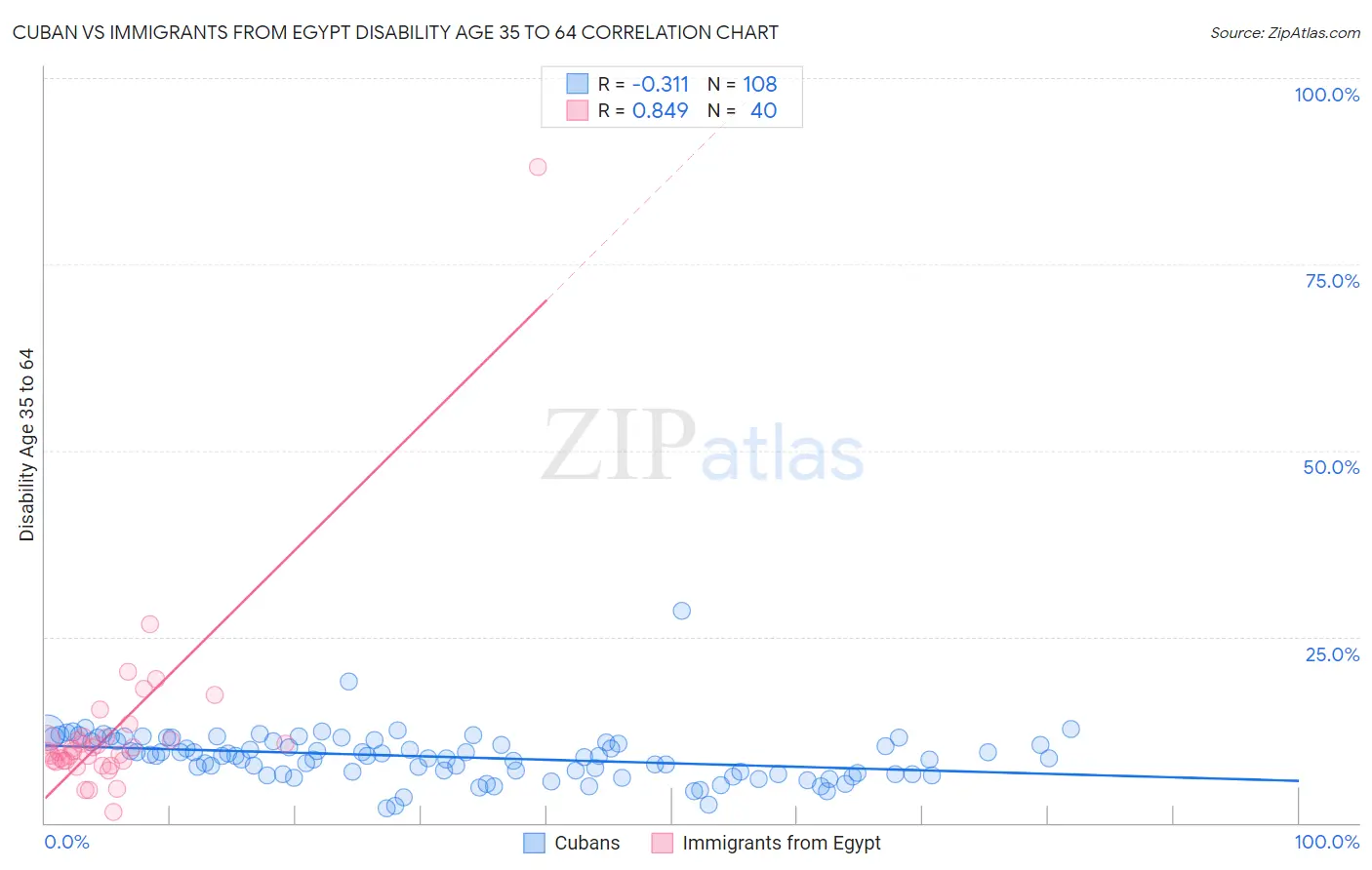 Cuban vs Immigrants from Egypt Disability Age 35 to 64