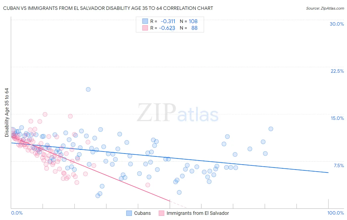 Cuban vs Immigrants from El Salvador Disability Age 35 to 64