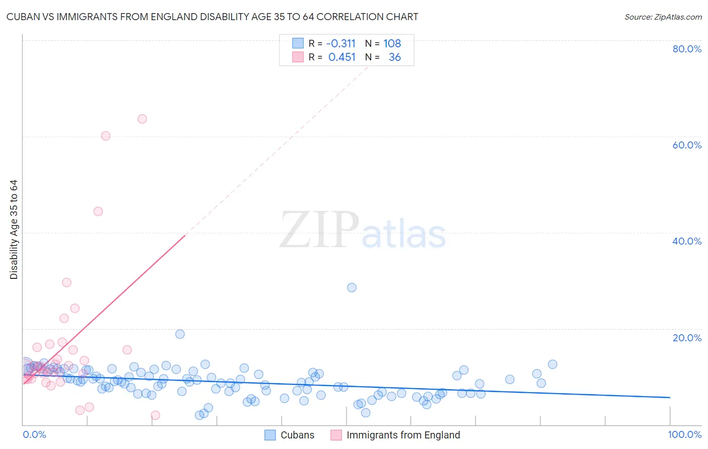 Cuban vs Immigrants from England Disability Age 35 to 64