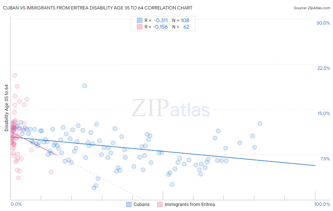 Cuban vs Immigrants from Eritrea Disability Age 35 to 64