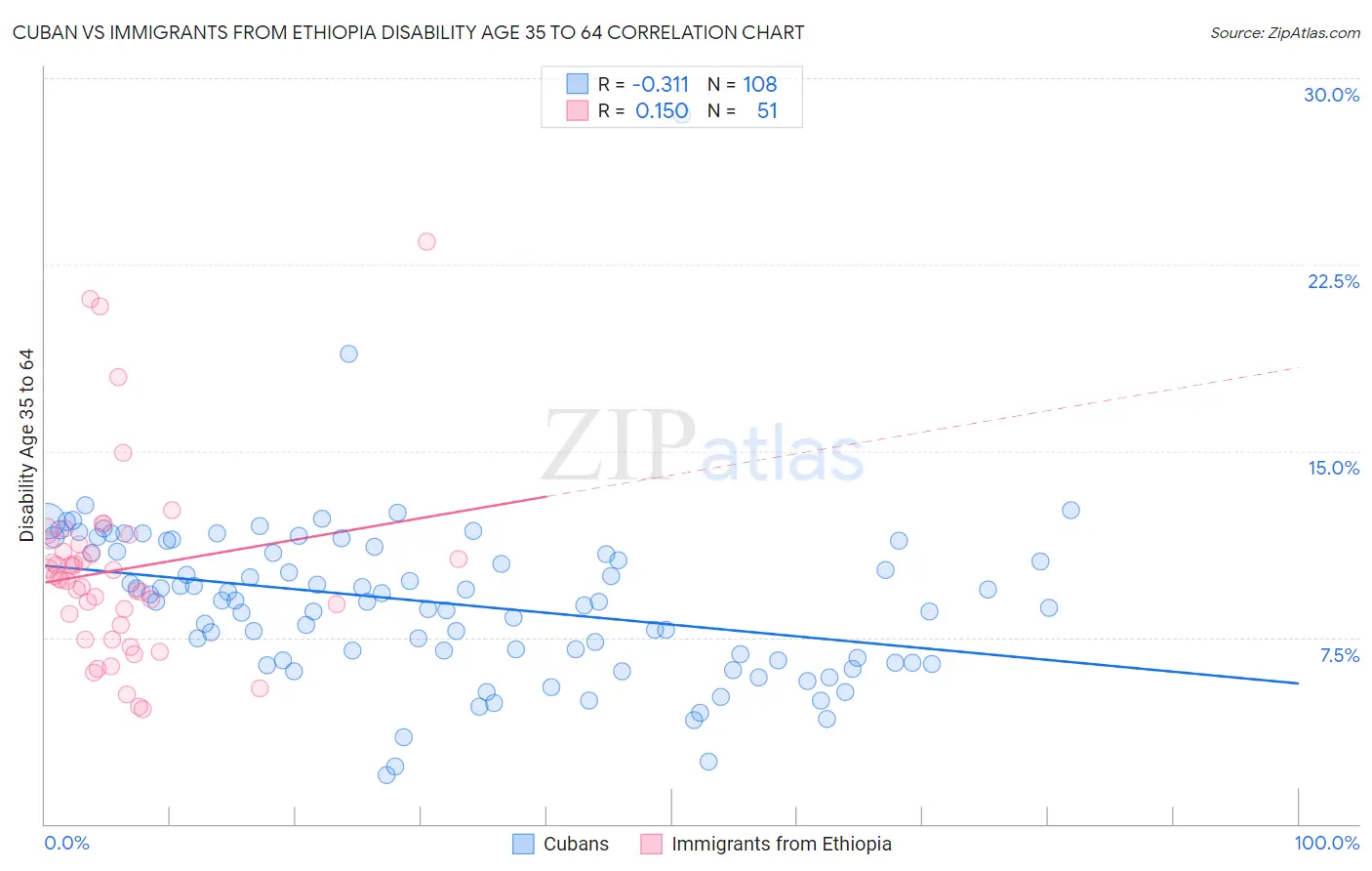 Cuban vs Immigrants from Ethiopia Disability Age 35 to 64