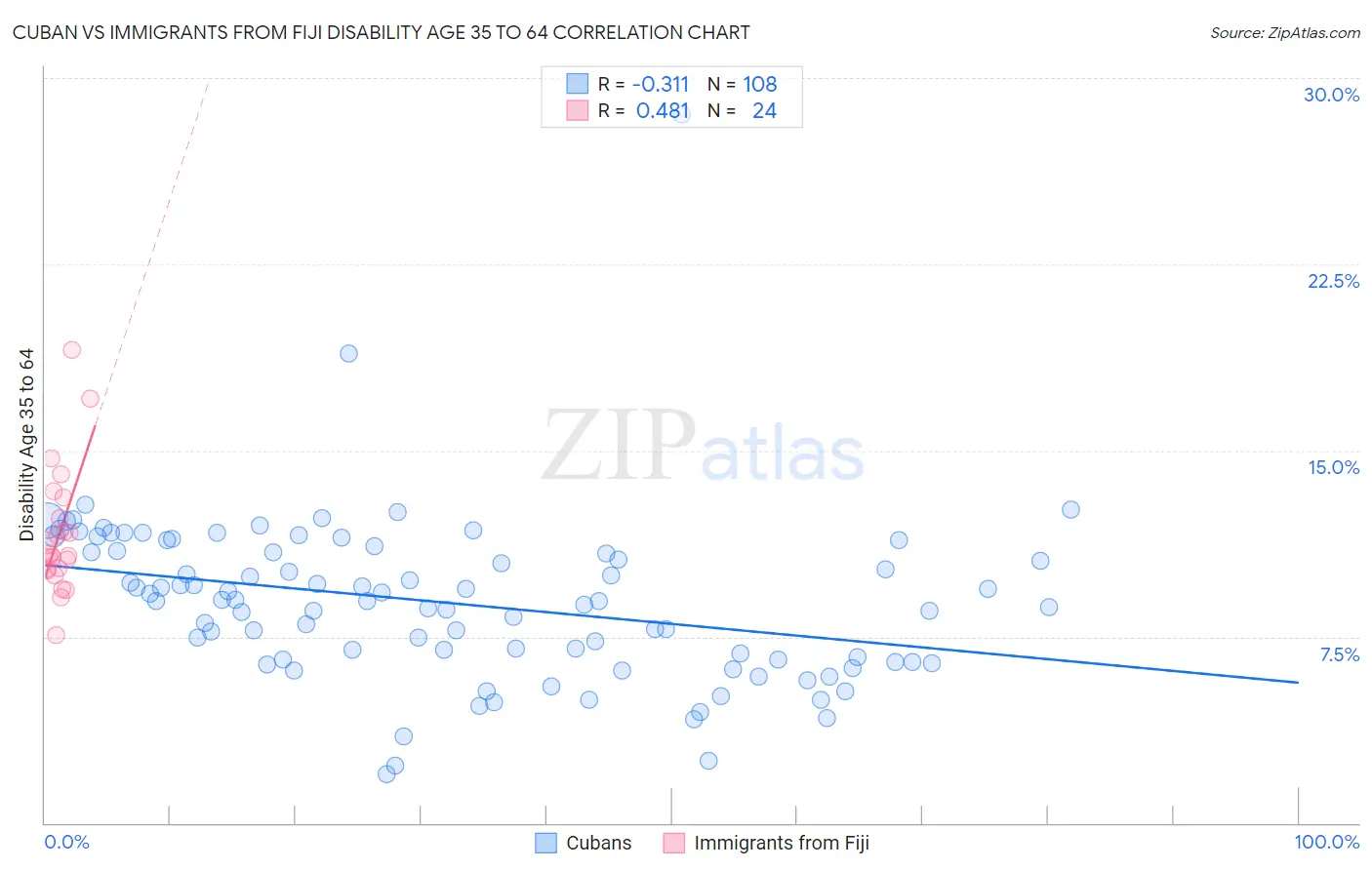 Cuban vs Immigrants from Fiji Disability Age 35 to 64