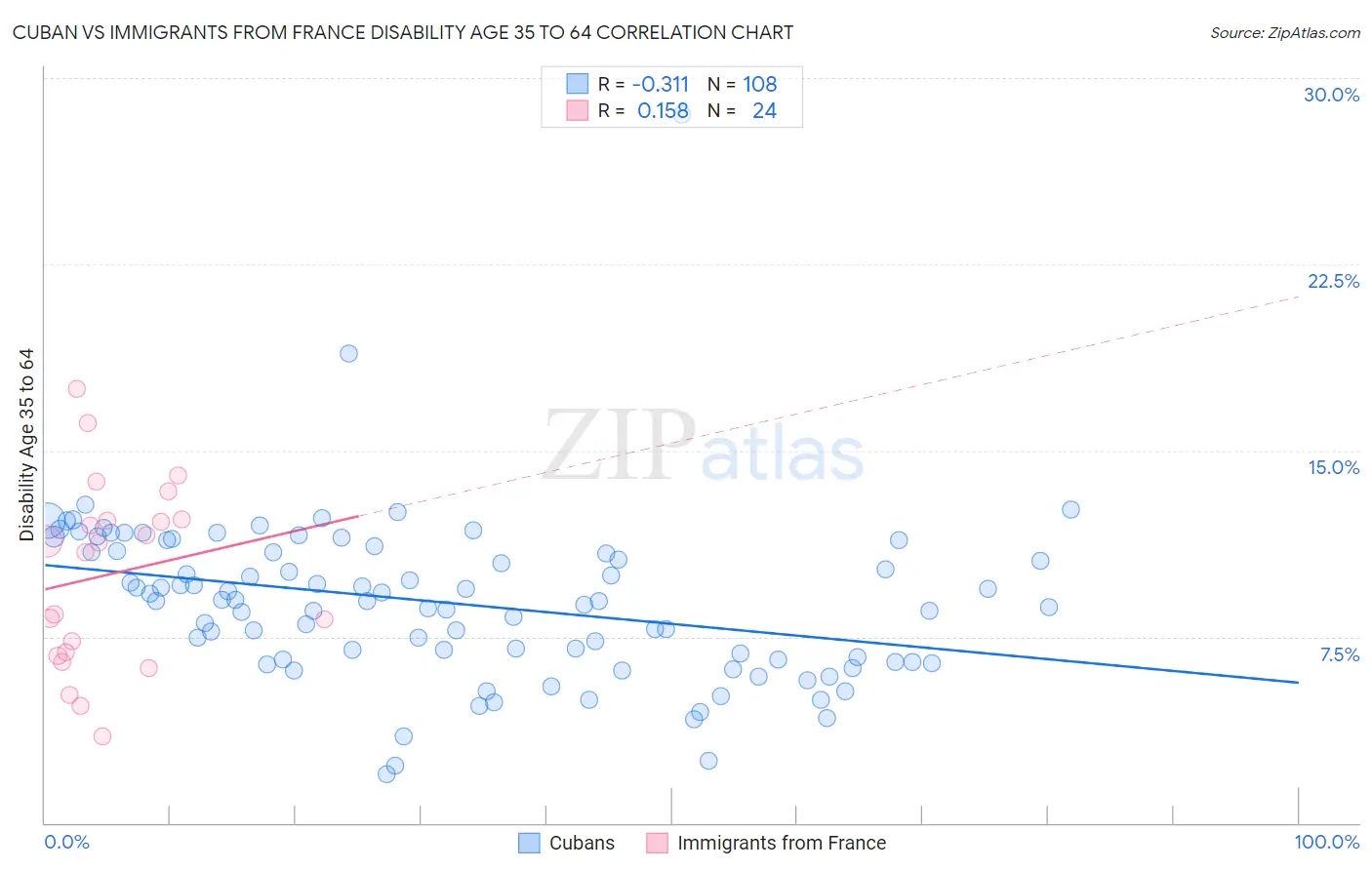 Cuban vs Immigrants from France Disability Age 35 to 64