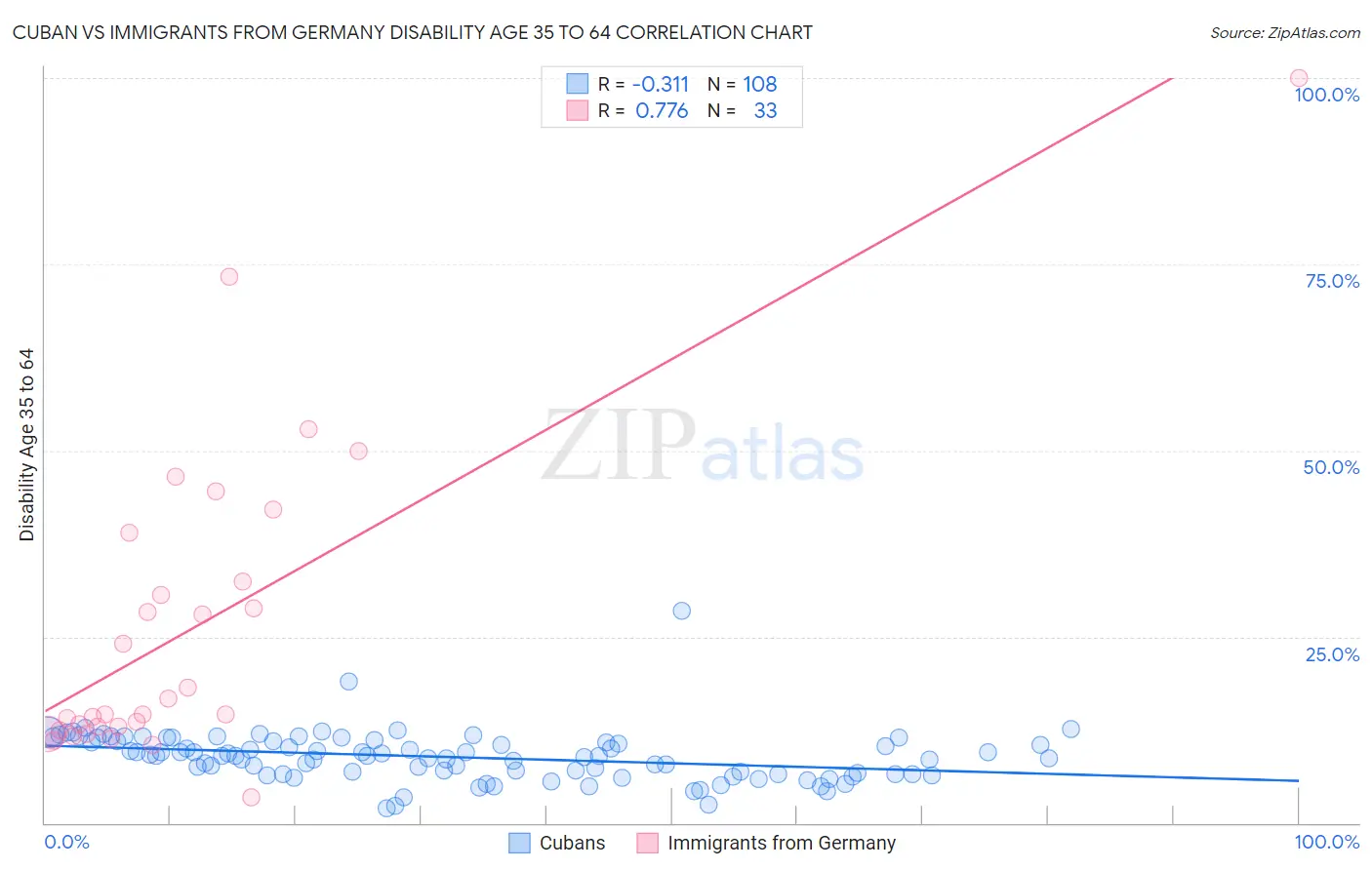 Cuban vs Immigrants from Germany Disability Age 35 to 64