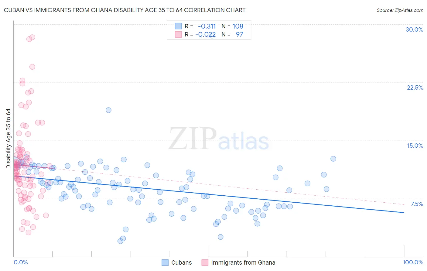 Cuban vs Immigrants from Ghana Disability Age 35 to 64