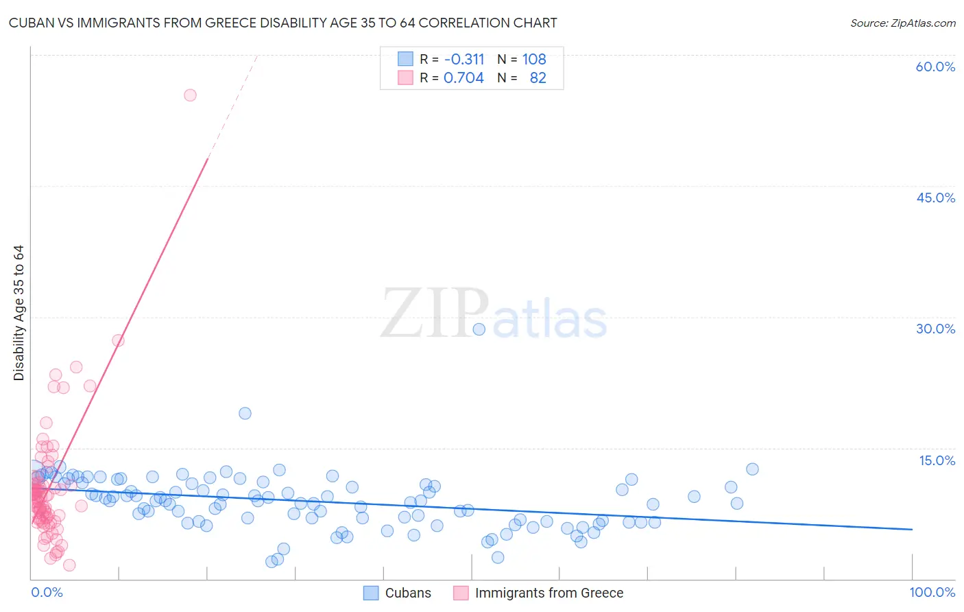 Cuban vs Immigrants from Greece Disability Age 35 to 64