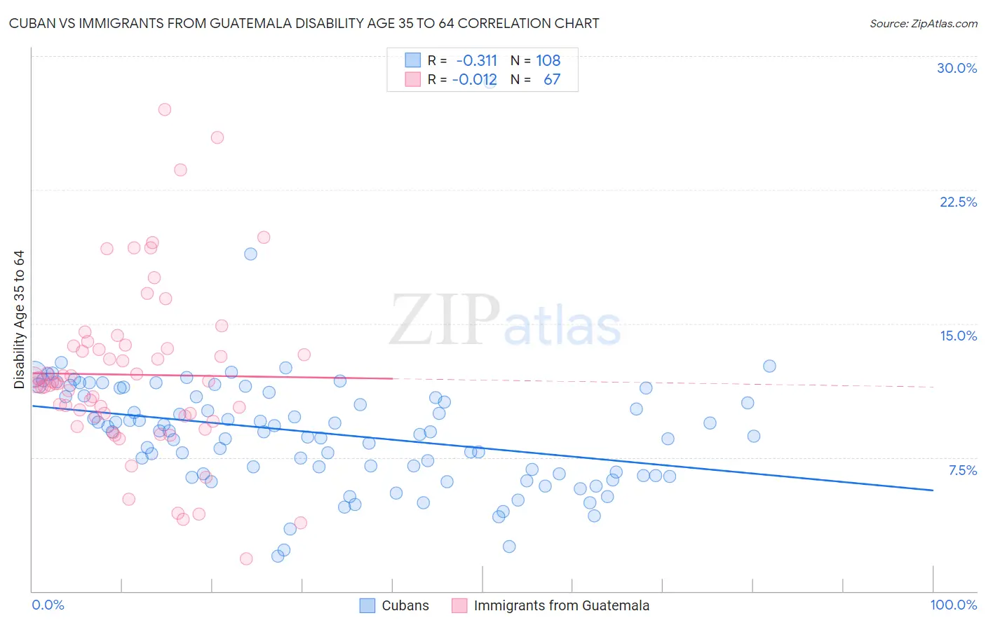 Cuban vs Immigrants from Guatemala Disability Age 35 to 64