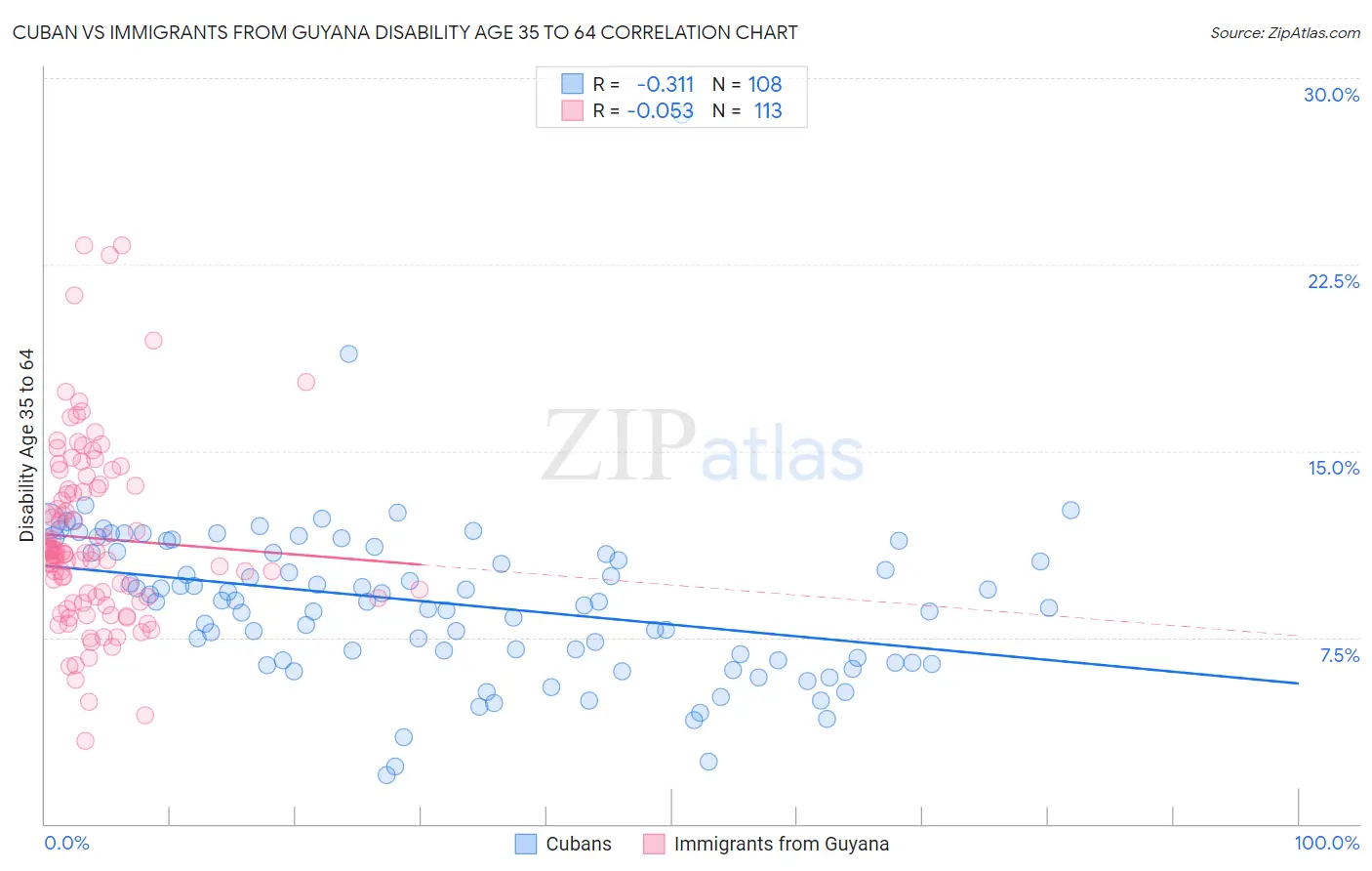 Cuban vs Immigrants from Guyana Disability Age 35 to 64