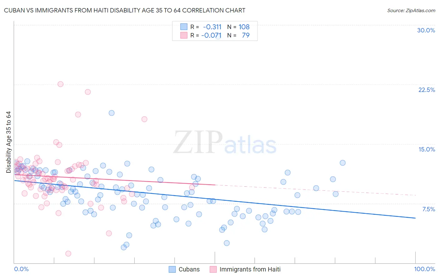 Cuban vs Immigrants from Haiti Disability Age 35 to 64