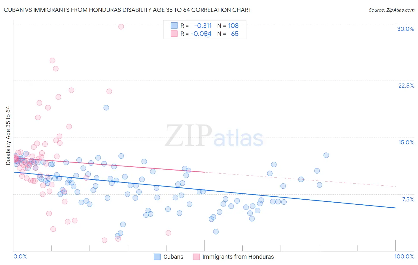 Cuban vs Immigrants from Honduras Disability Age 35 to 64