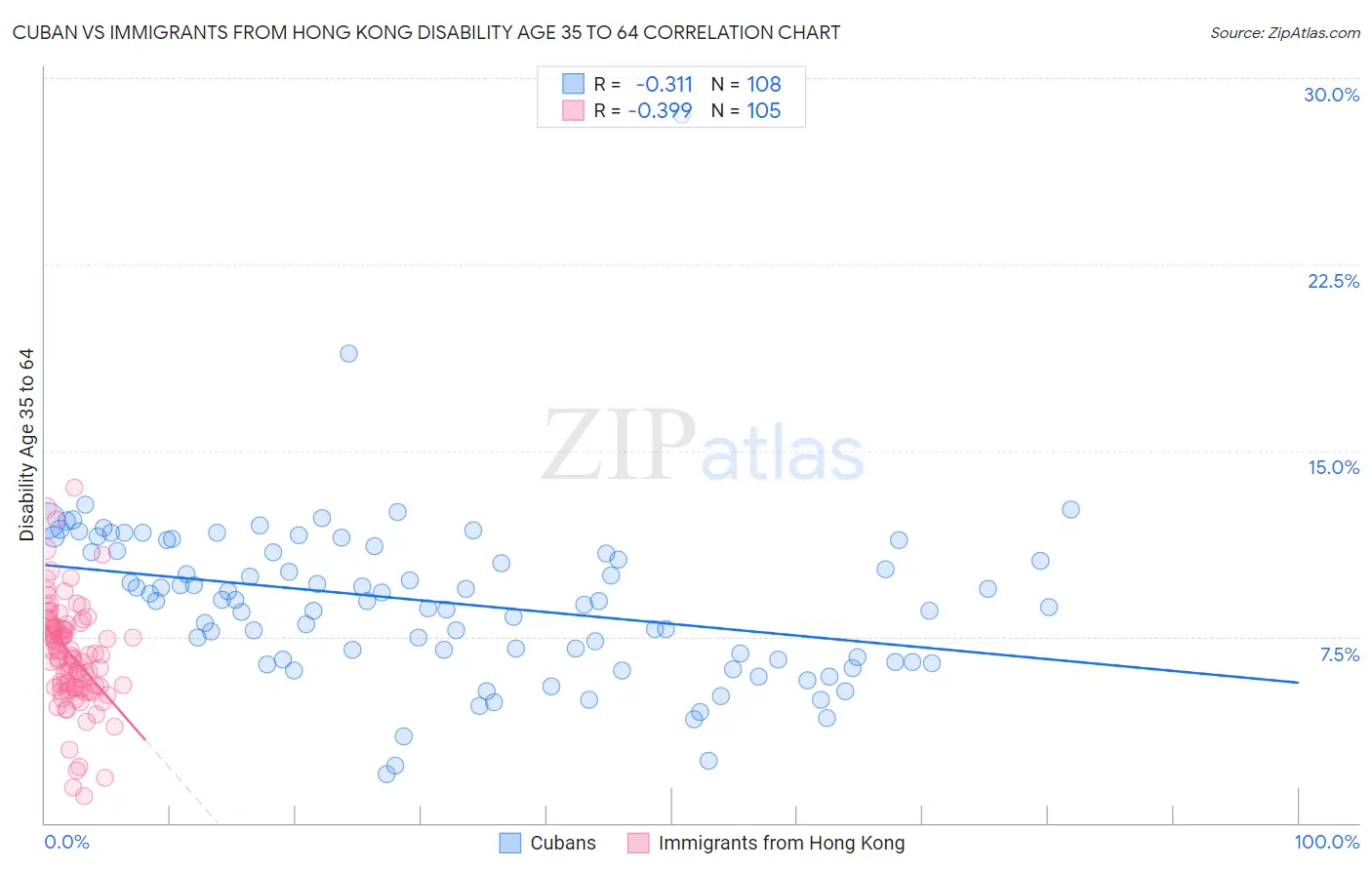 Cuban vs Immigrants from Hong Kong Disability Age 35 to 64