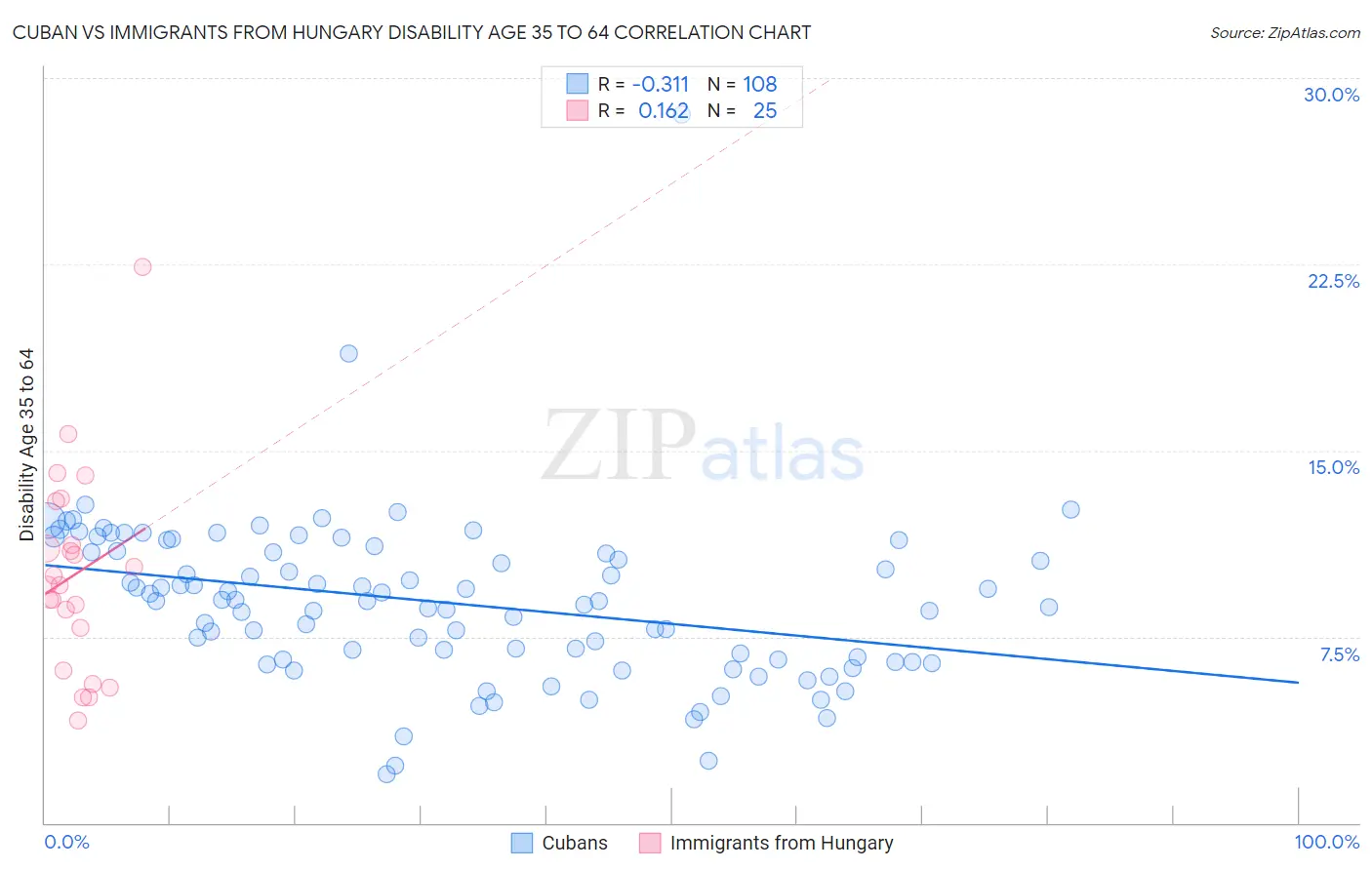 Cuban vs Immigrants from Hungary Disability Age 35 to 64