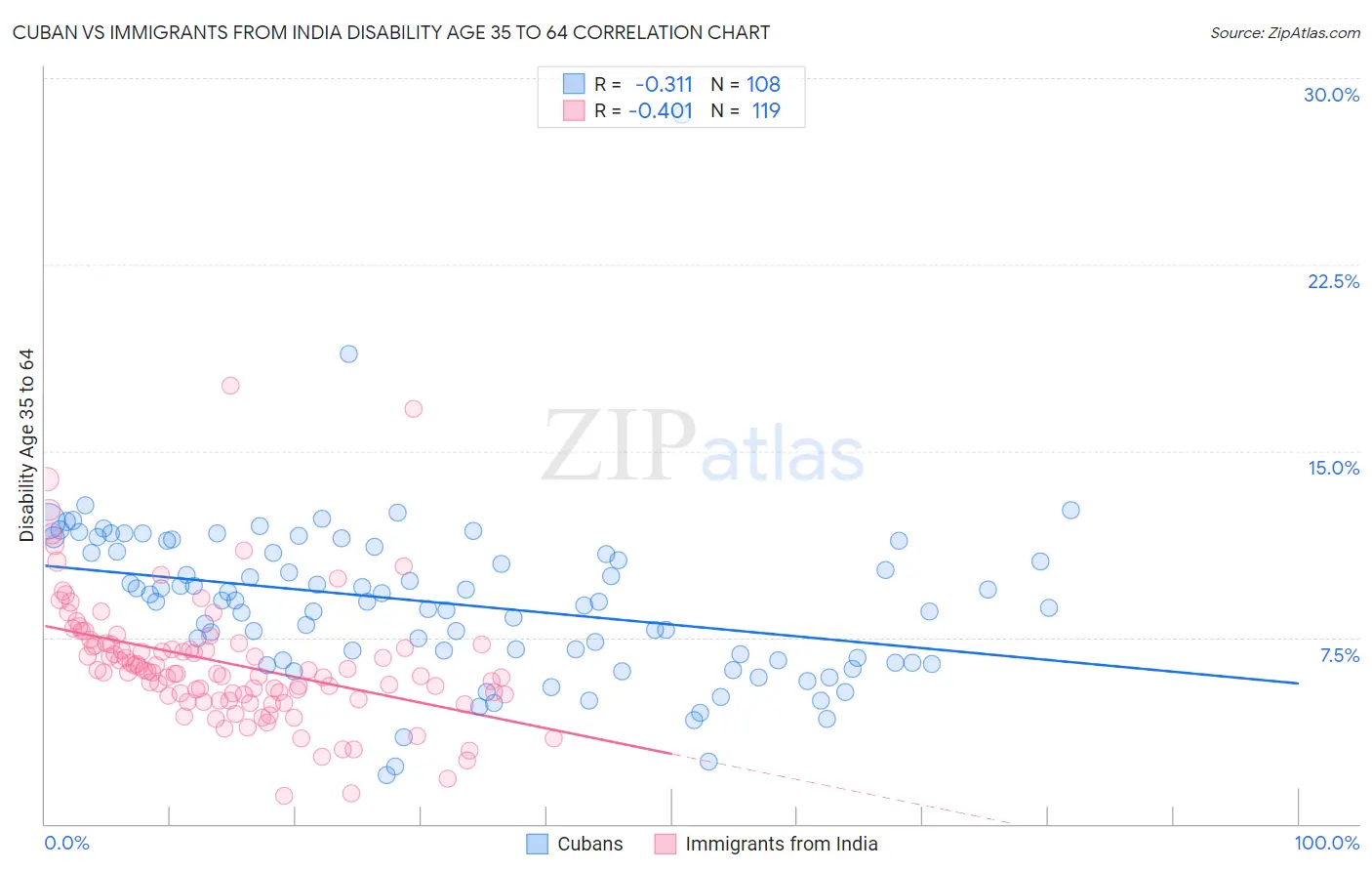 Cuban vs Immigrants from India Disability Age 35 to 64