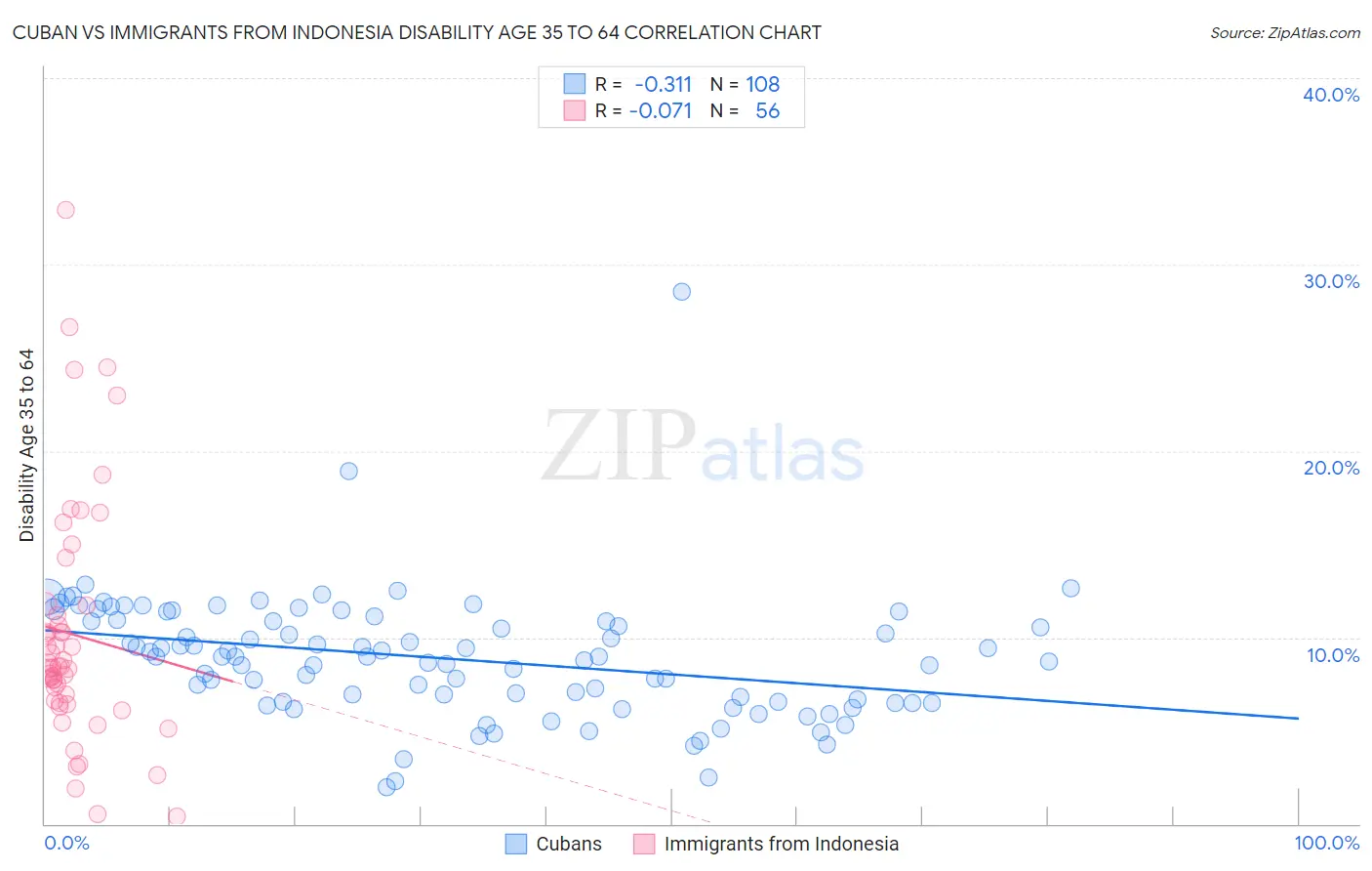 Cuban vs Immigrants from Indonesia Disability Age 35 to 64