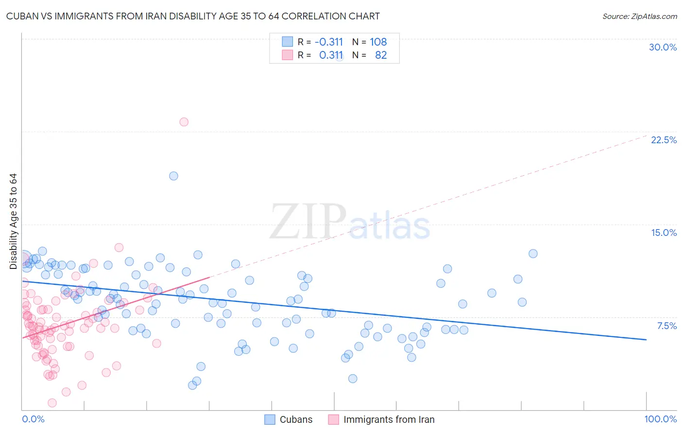 Cuban vs Immigrants from Iran Disability Age 35 to 64