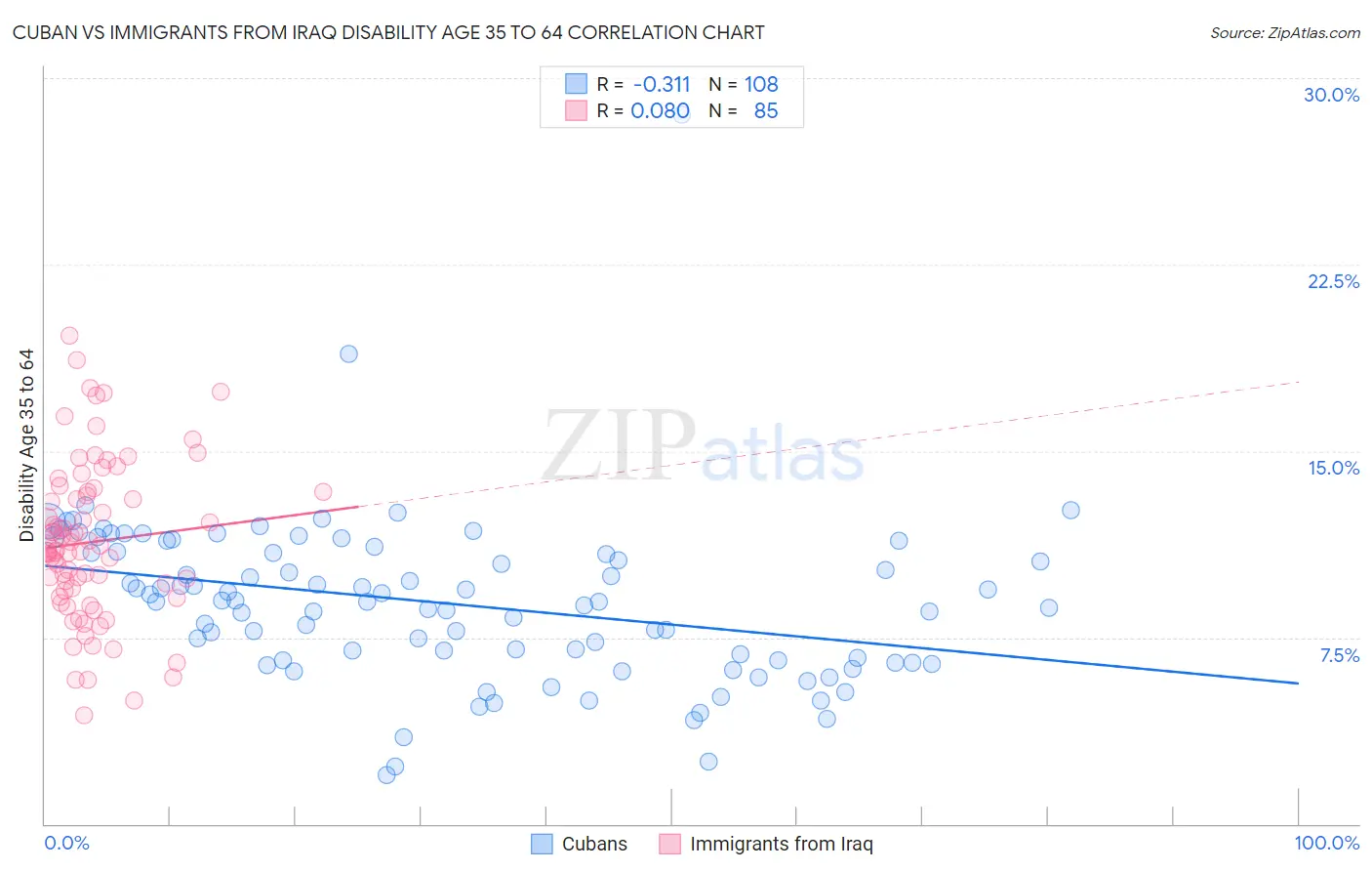 Cuban vs Immigrants from Iraq Disability Age 35 to 64