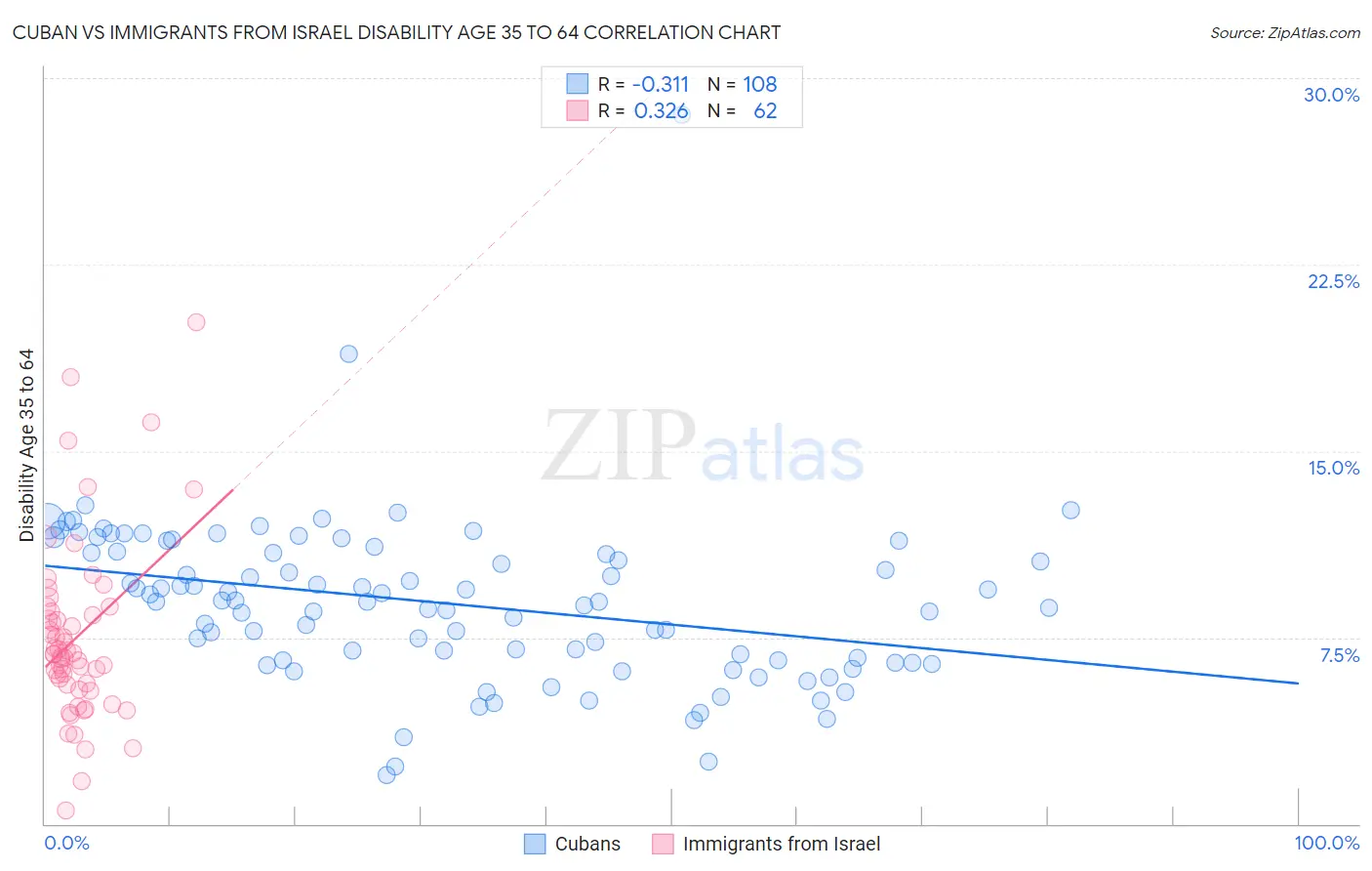 Cuban vs Immigrants from Israel Disability Age 35 to 64