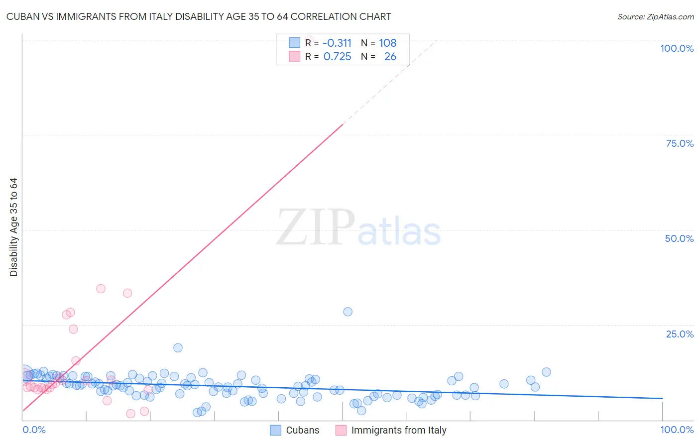 Cuban vs Immigrants from Italy Disability Age 35 to 64