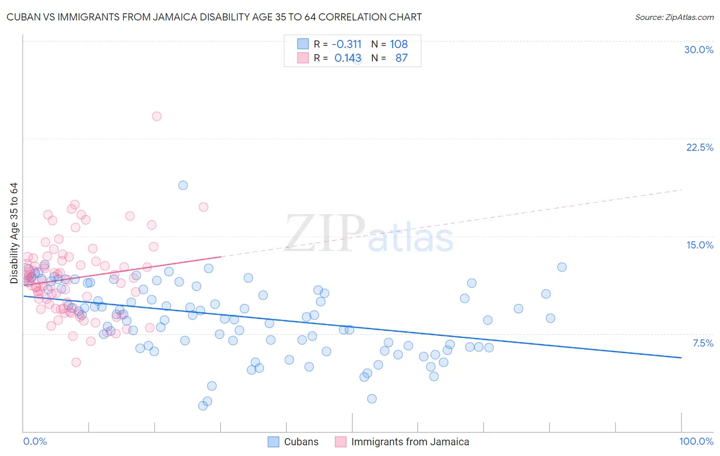 Cuban vs Immigrants from Jamaica Disability Age 35 to 64