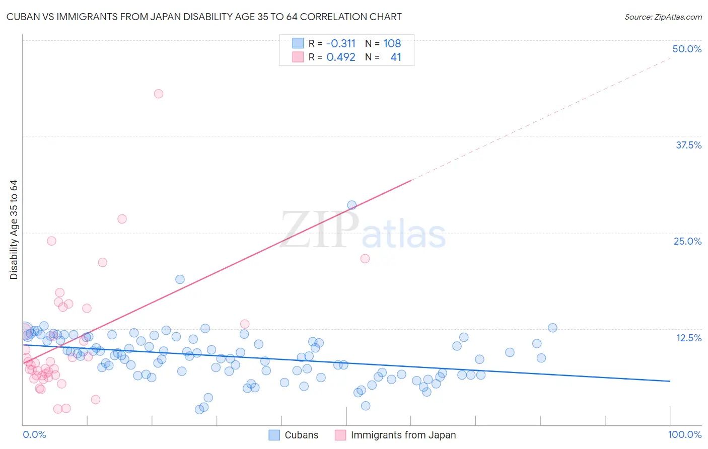 Cuban vs Immigrants from Japan Disability Age 35 to 64