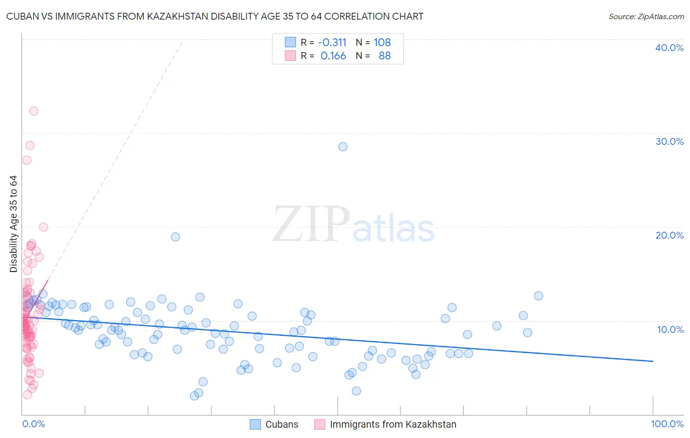 Cuban vs Immigrants from Kazakhstan Disability Age 35 to 64