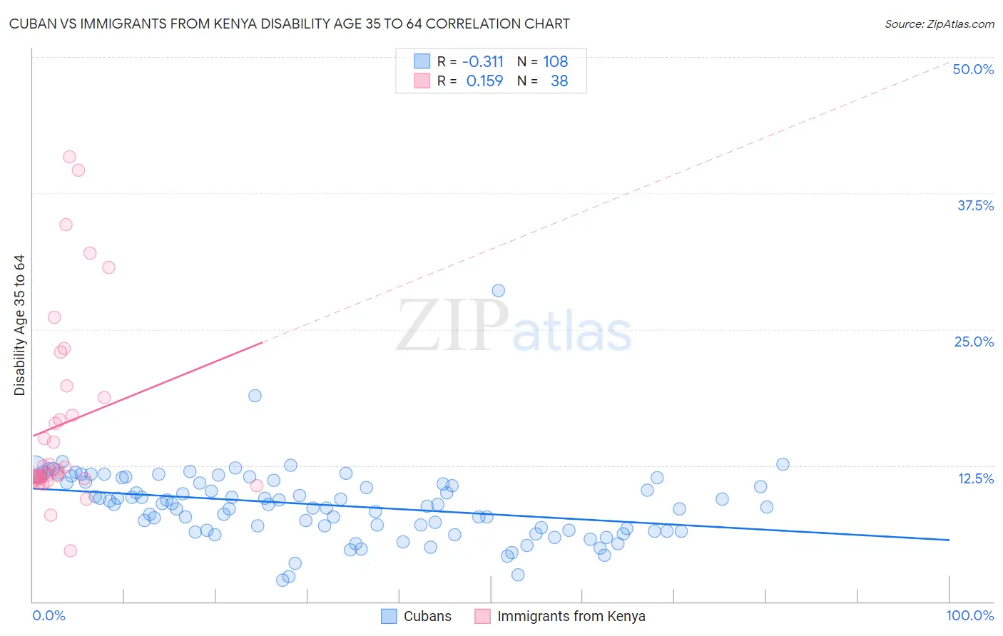 Cuban vs Immigrants from Kenya Disability Age 35 to 64