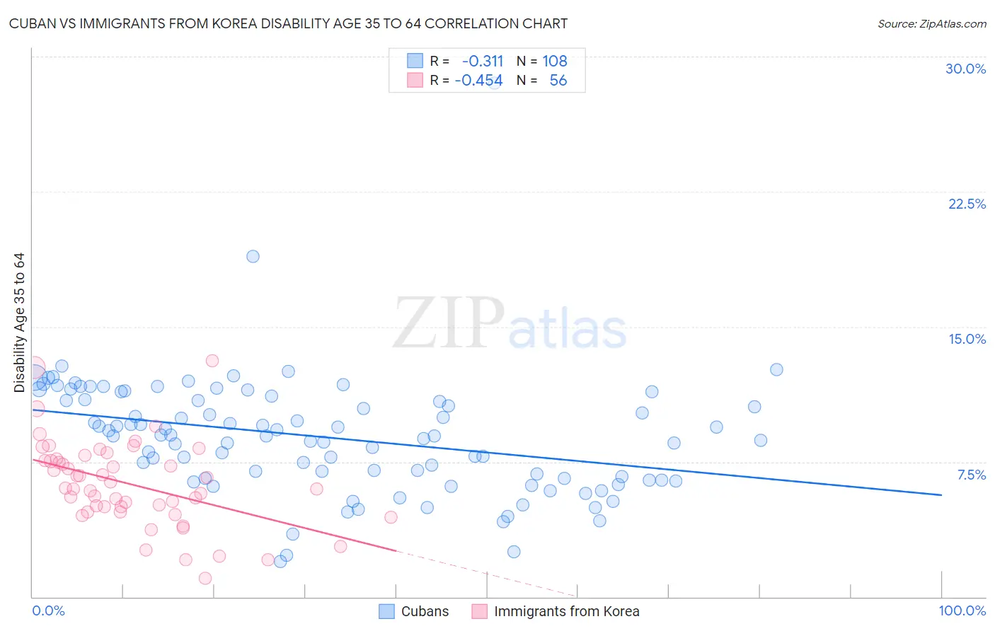 Cuban vs Immigrants from Korea Disability Age 35 to 64