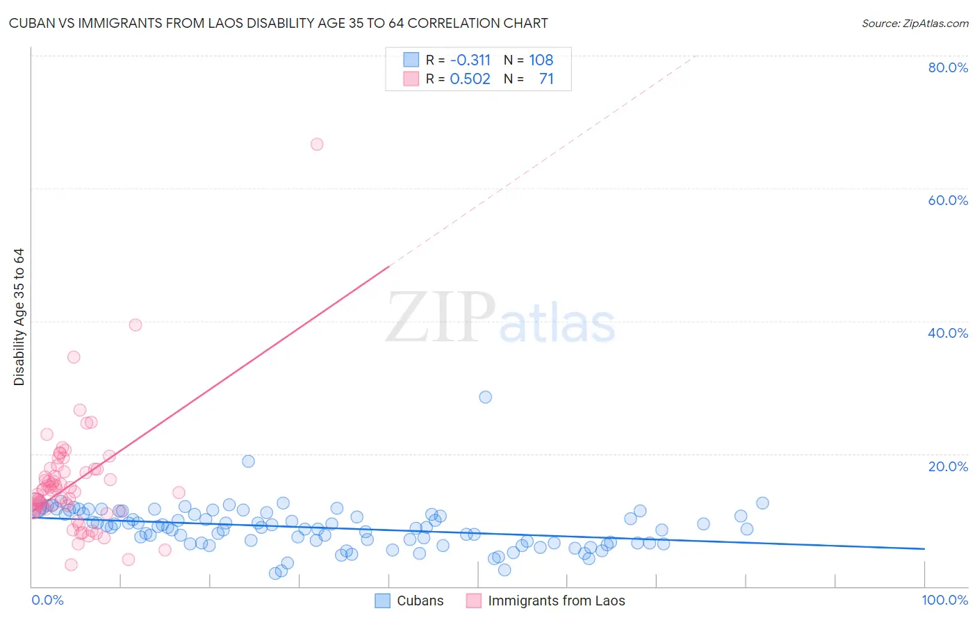 Cuban vs Immigrants from Laos Disability Age 35 to 64