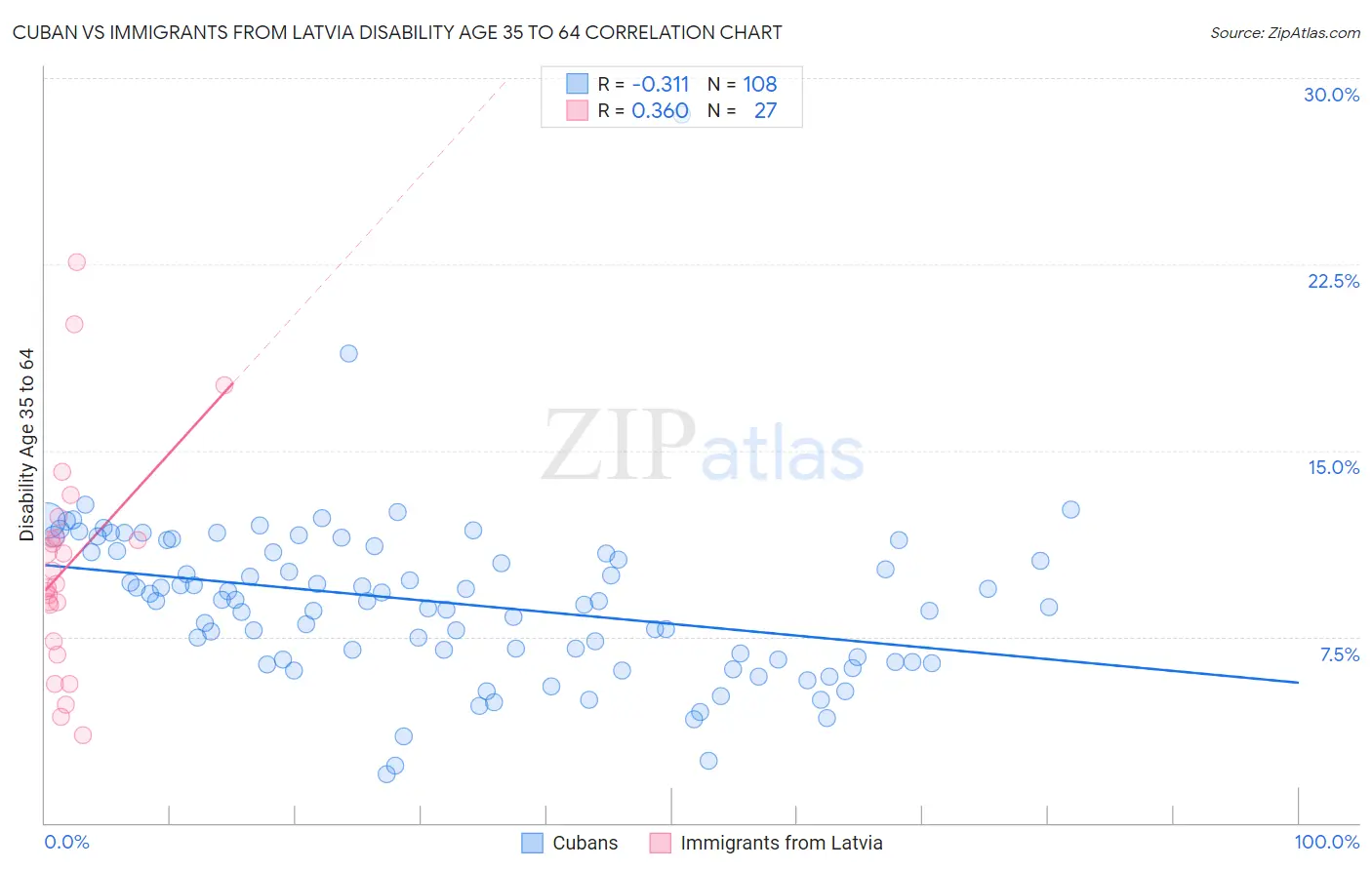 Cuban vs Immigrants from Latvia Disability Age 35 to 64