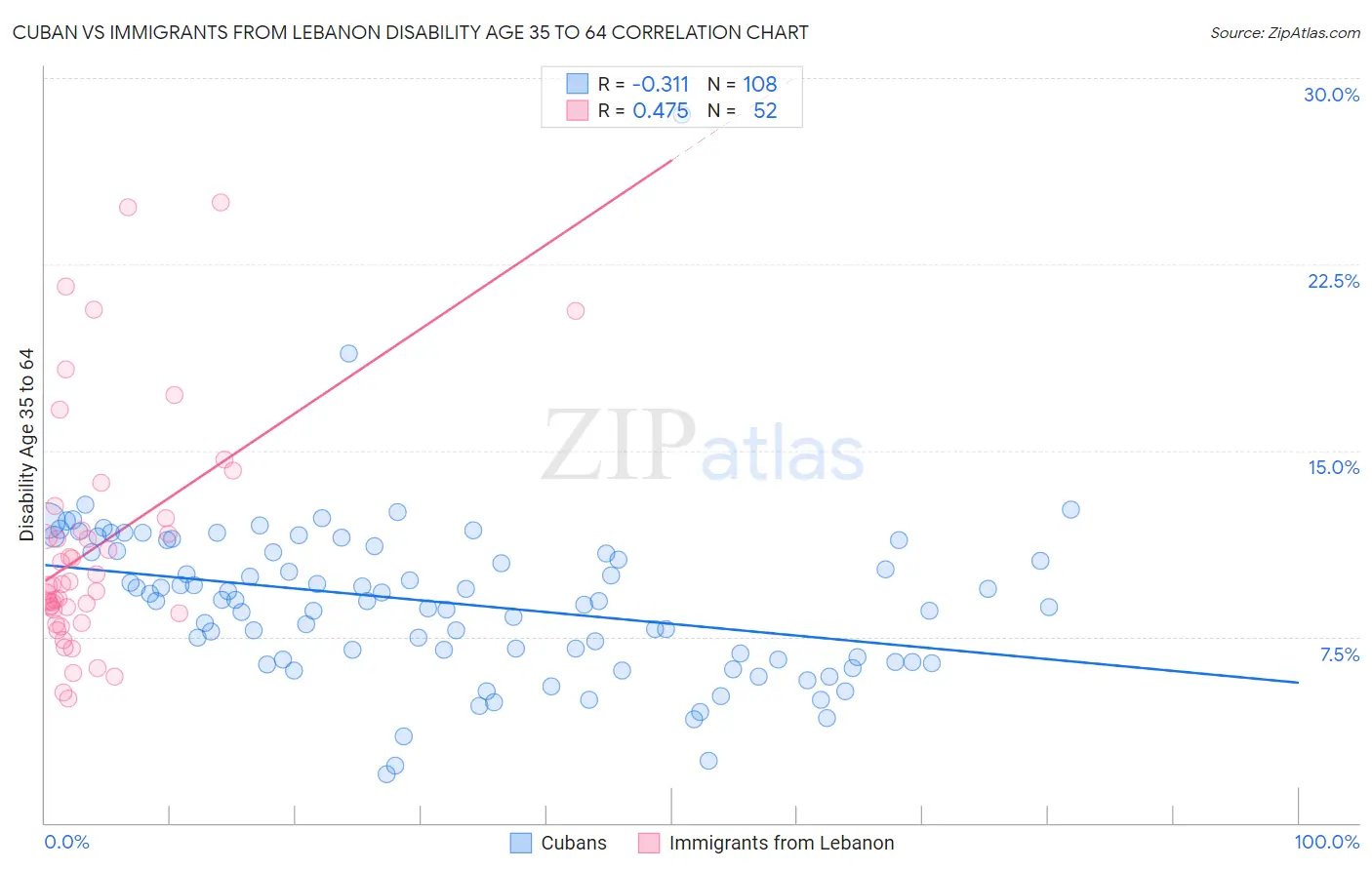 Cuban vs Immigrants from Lebanon Disability Age 35 to 64