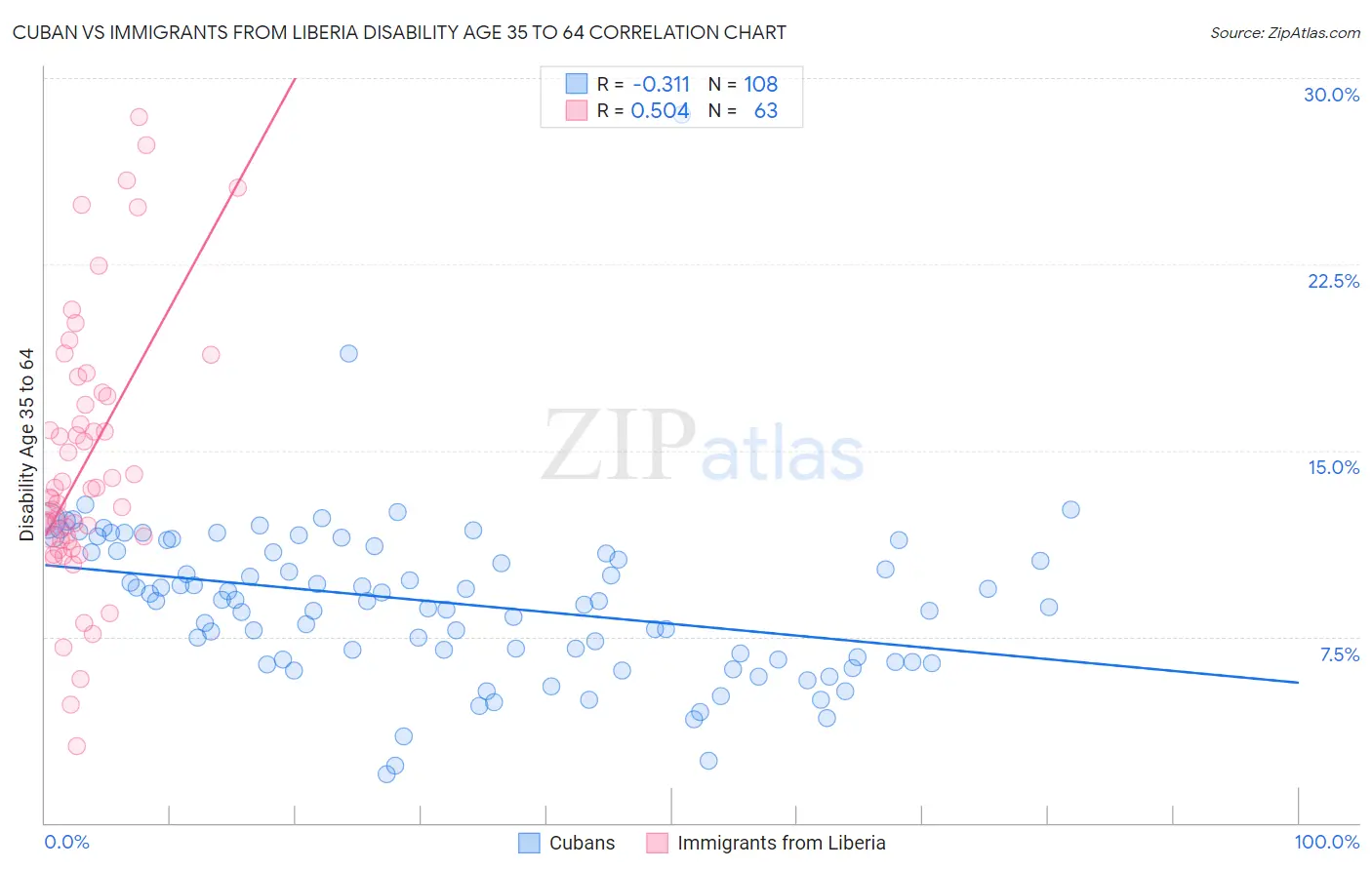 Cuban vs Immigrants from Liberia Disability Age 35 to 64