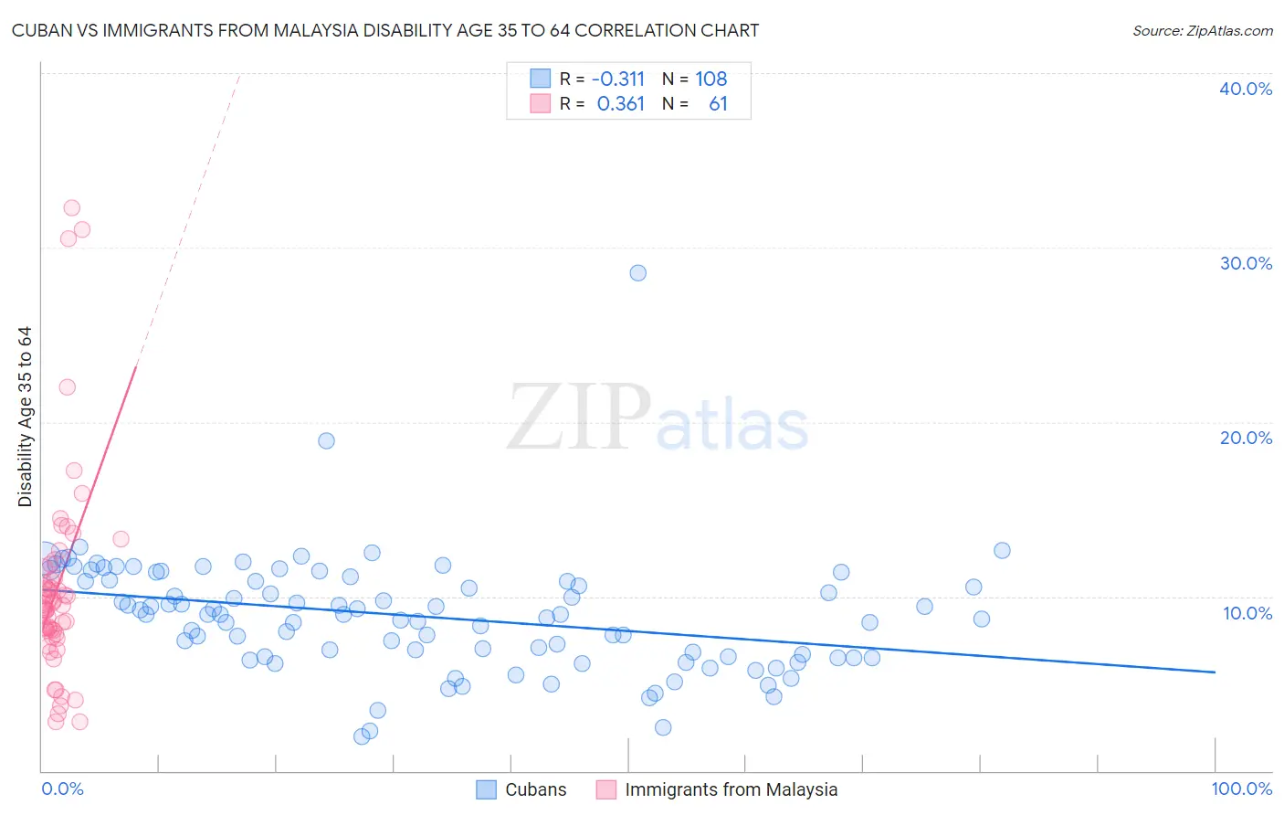 Cuban vs Immigrants from Malaysia Disability Age 35 to 64