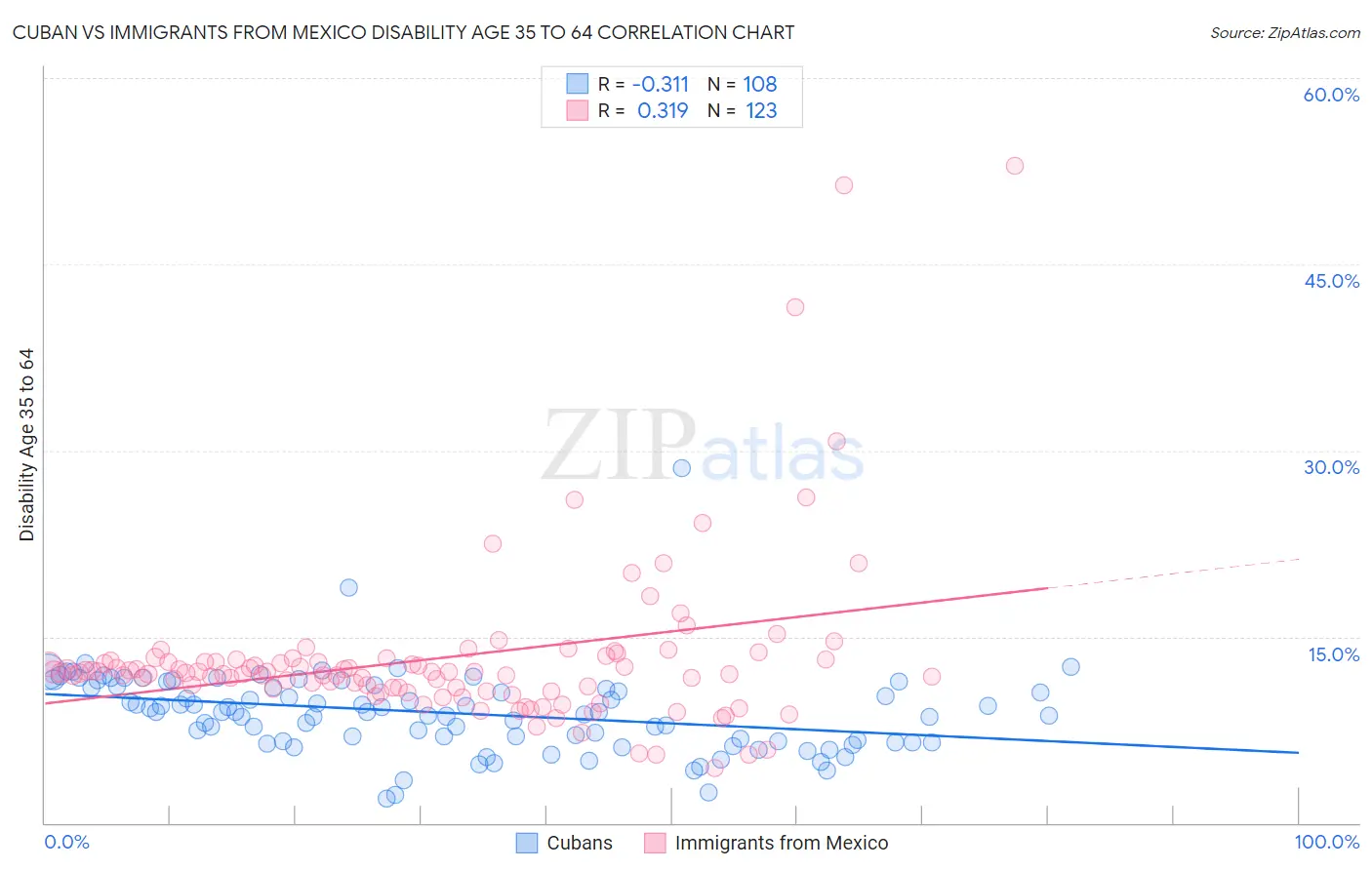 Cuban vs Immigrants from Mexico Disability Age 35 to 64