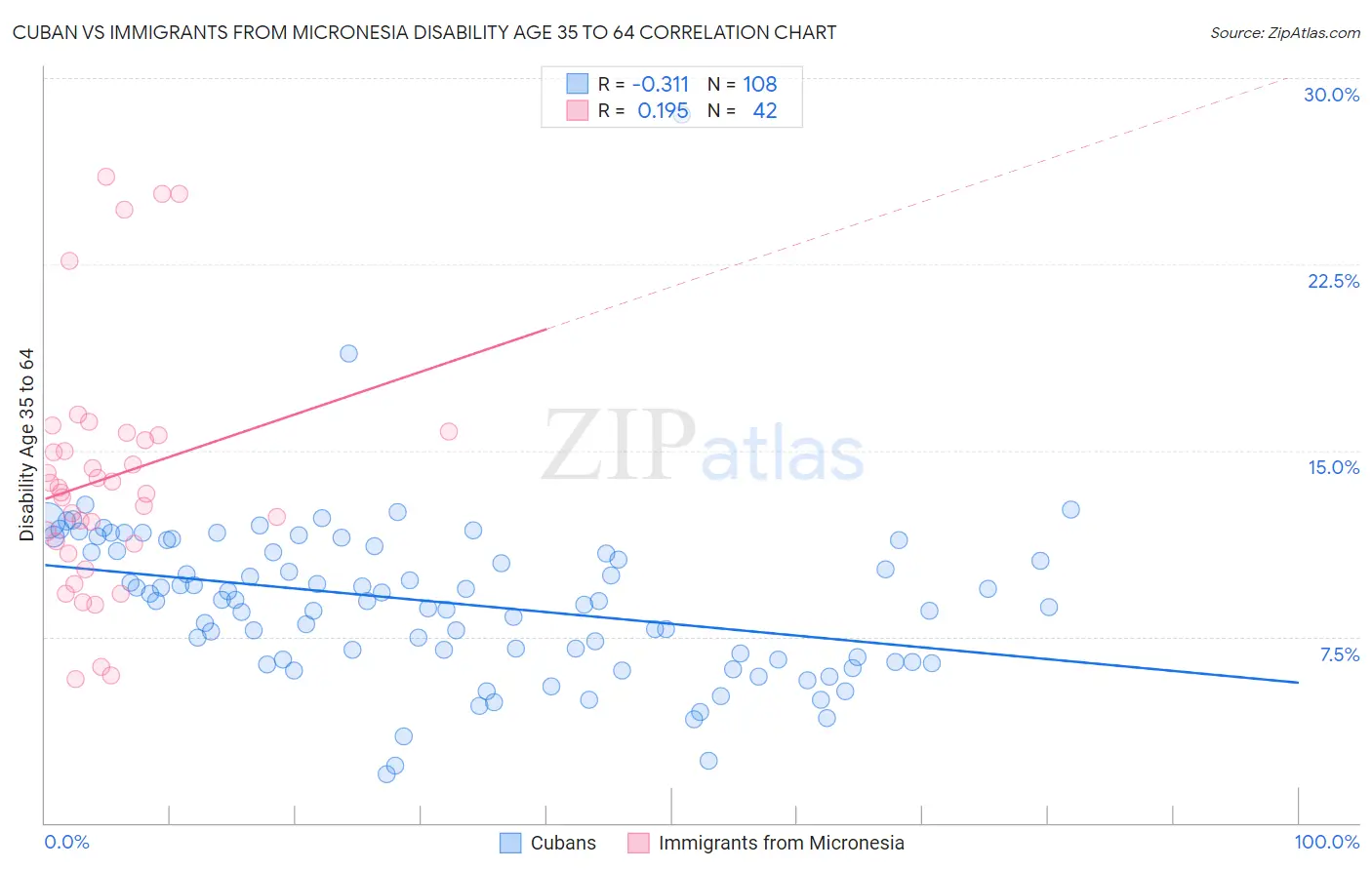 Cuban vs Immigrants from Micronesia Disability Age 35 to 64