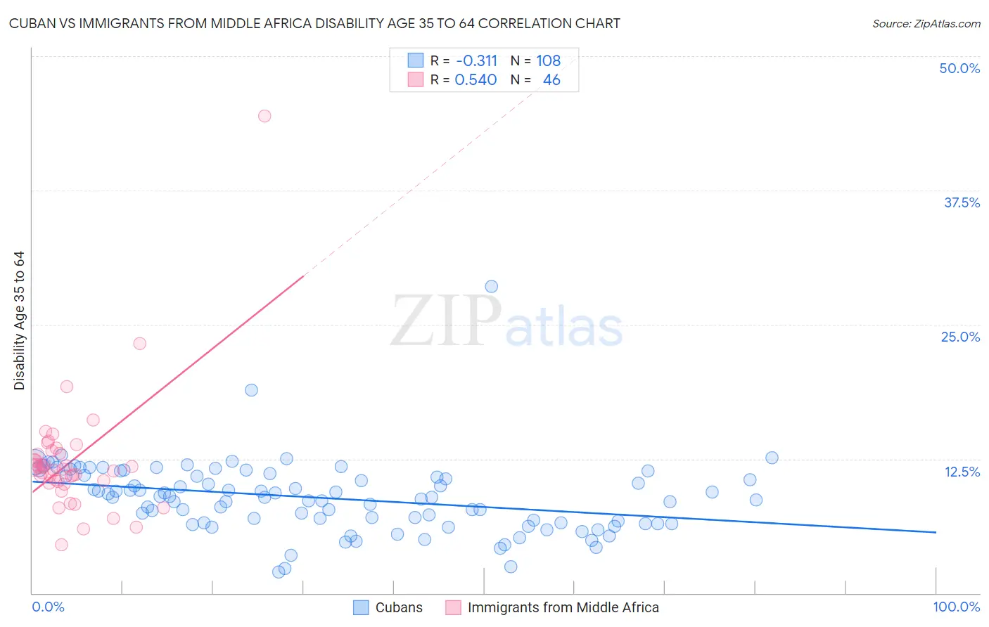 Cuban vs Immigrants from Middle Africa Disability Age 35 to 64