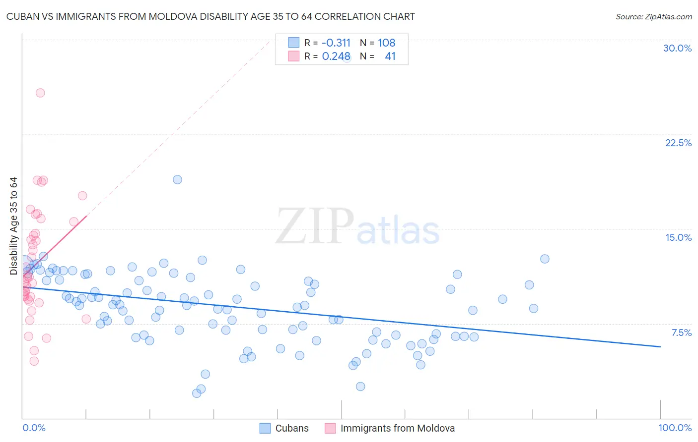 Cuban vs Immigrants from Moldova Disability Age 35 to 64