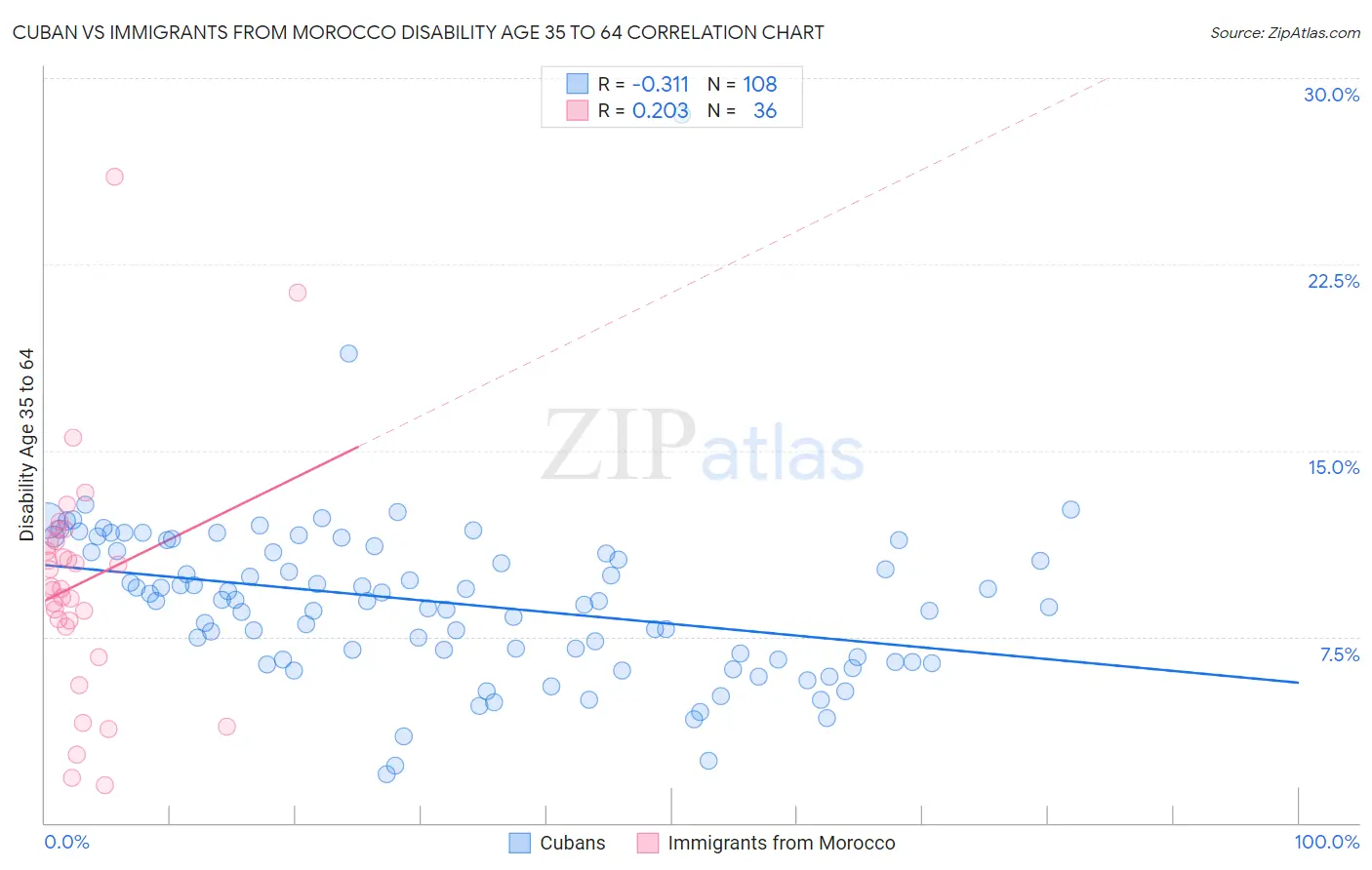 Cuban vs Immigrants from Morocco Disability Age 35 to 64