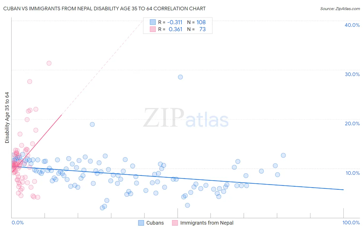 Cuban vs Immigrants from Nepal Disability Age 35 to 64