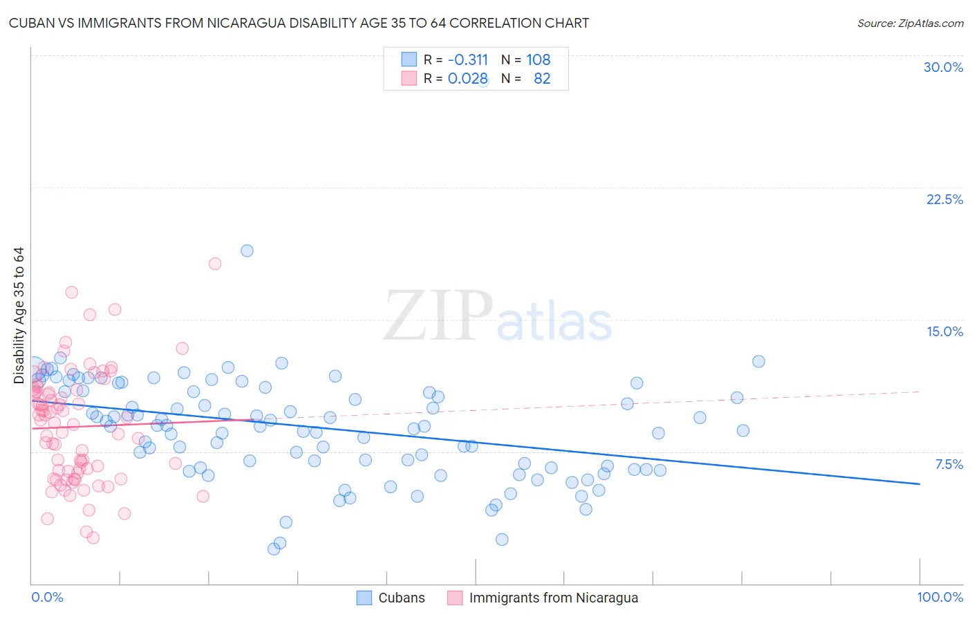 Cuban vs Immigrants from Nicaragua Disability Age 35 to 64