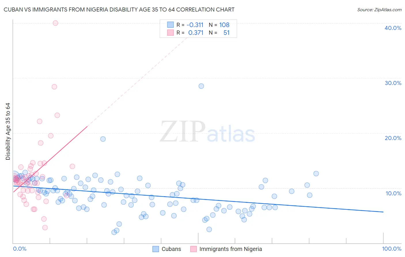 Cuban vs Immigrants from Nigeria Disability Age 35 to 64