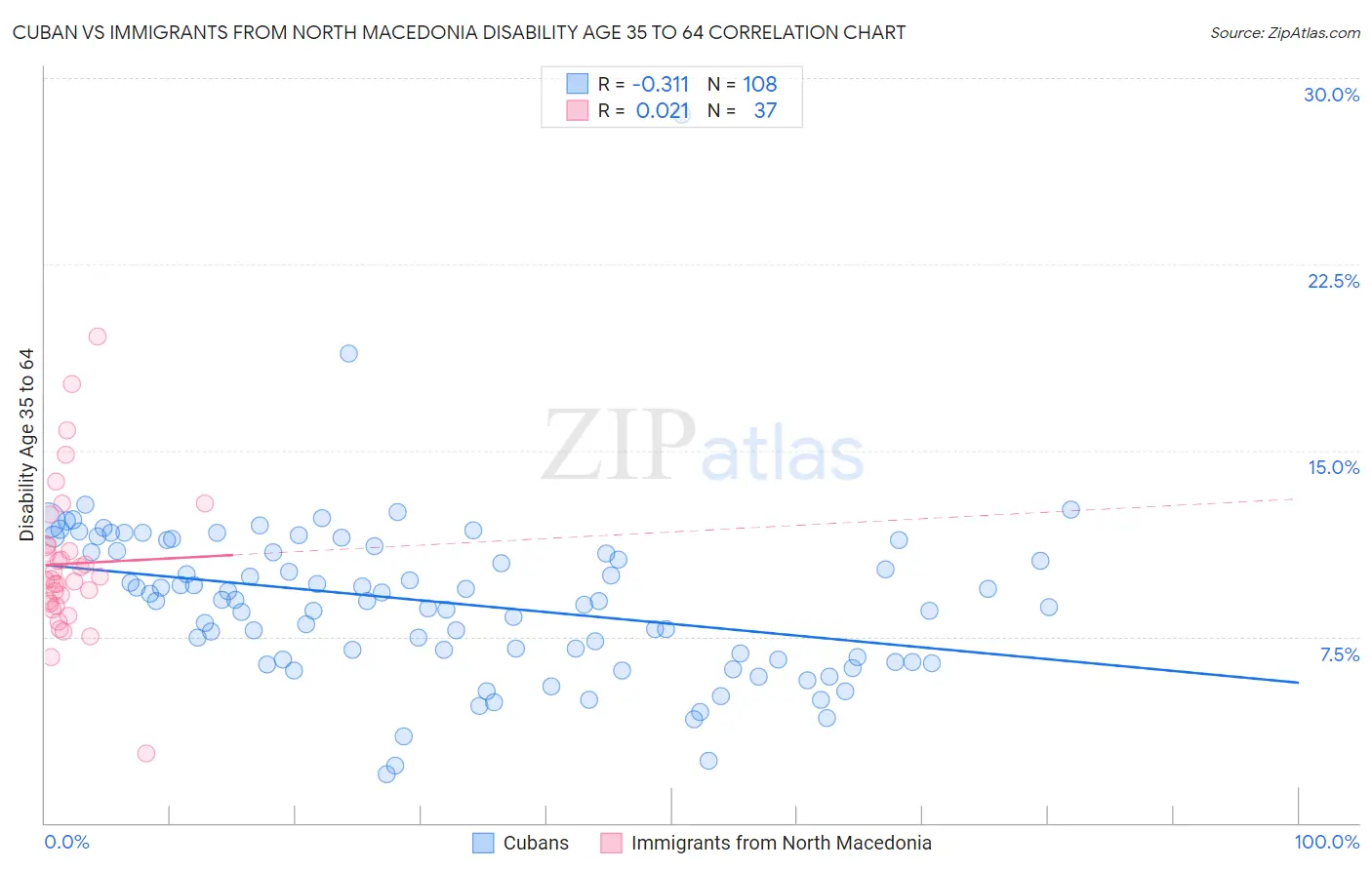 Cuban vs Immigrants from North Macedonia Disability Age 35 to 64