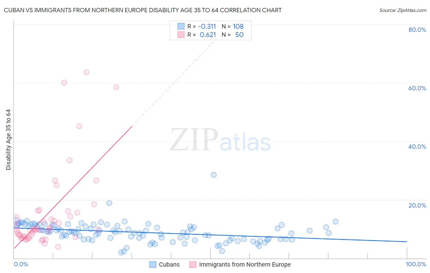 Cuban vs Immigrants from Northern Europe Disability Age 35 to 64