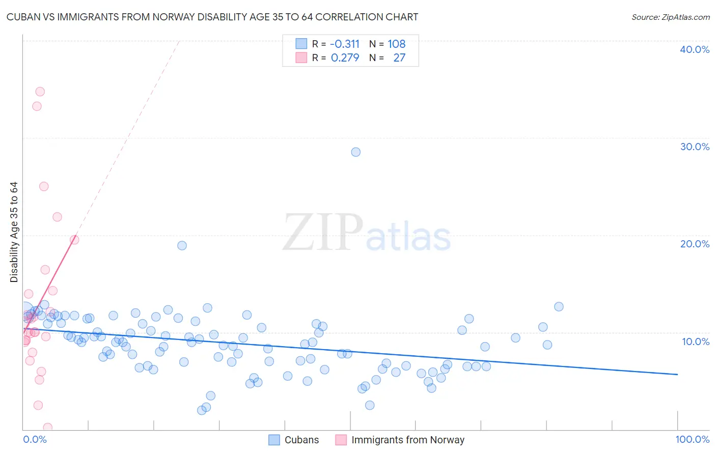 Cuban vs Immigrants from Norway Disability Age 35 to 64