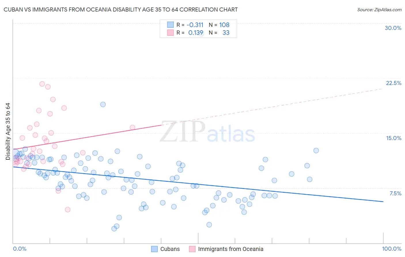 Cuban vs Immigrants from Oceania Disability Age 35 to 64