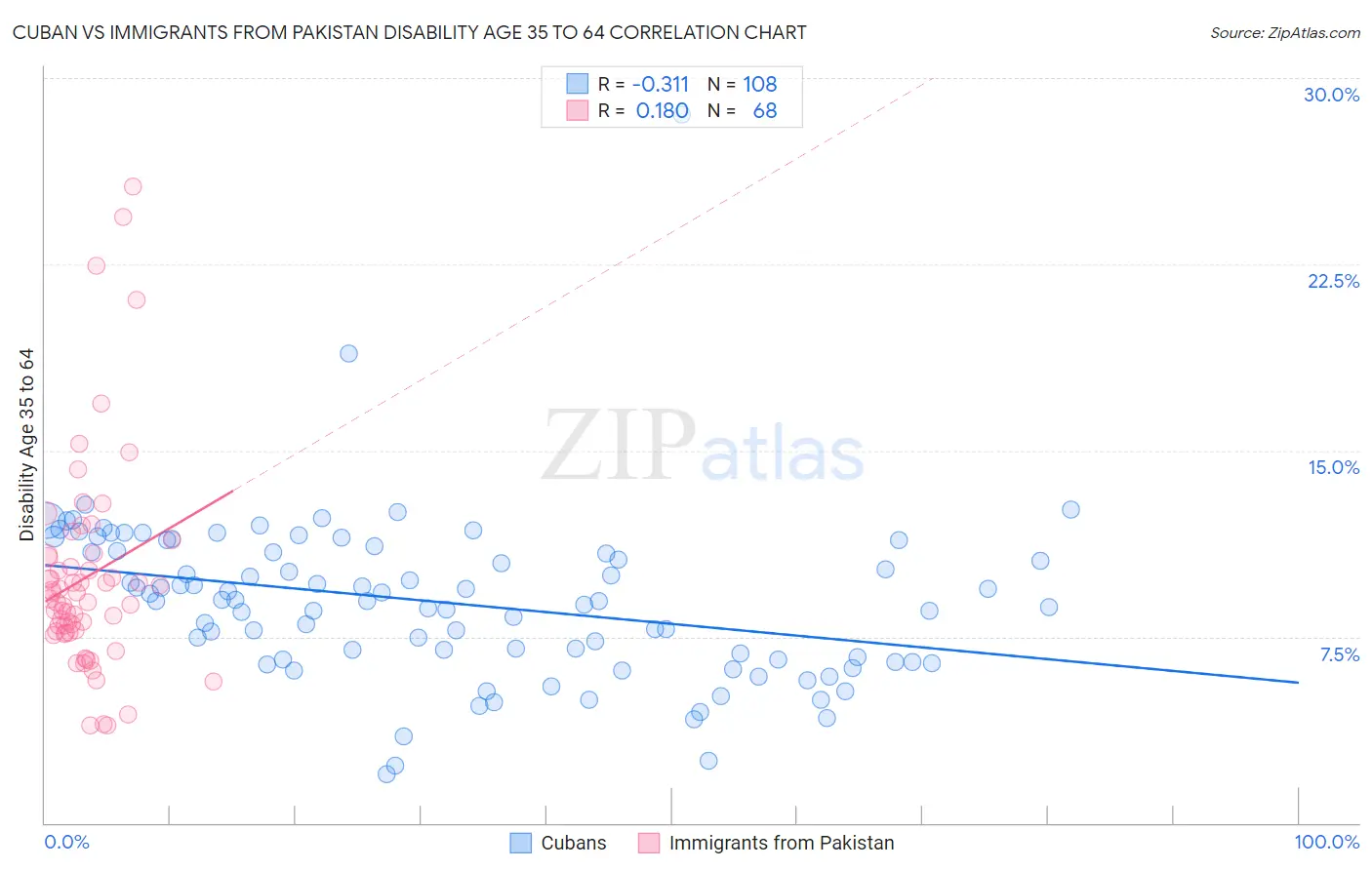 Cuban vs Immigrants from Pakistan Disability Age 35 to 64