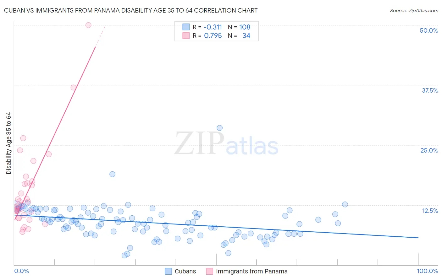 Cuban vs Immigrants from Panama Disability Age 35 to 64