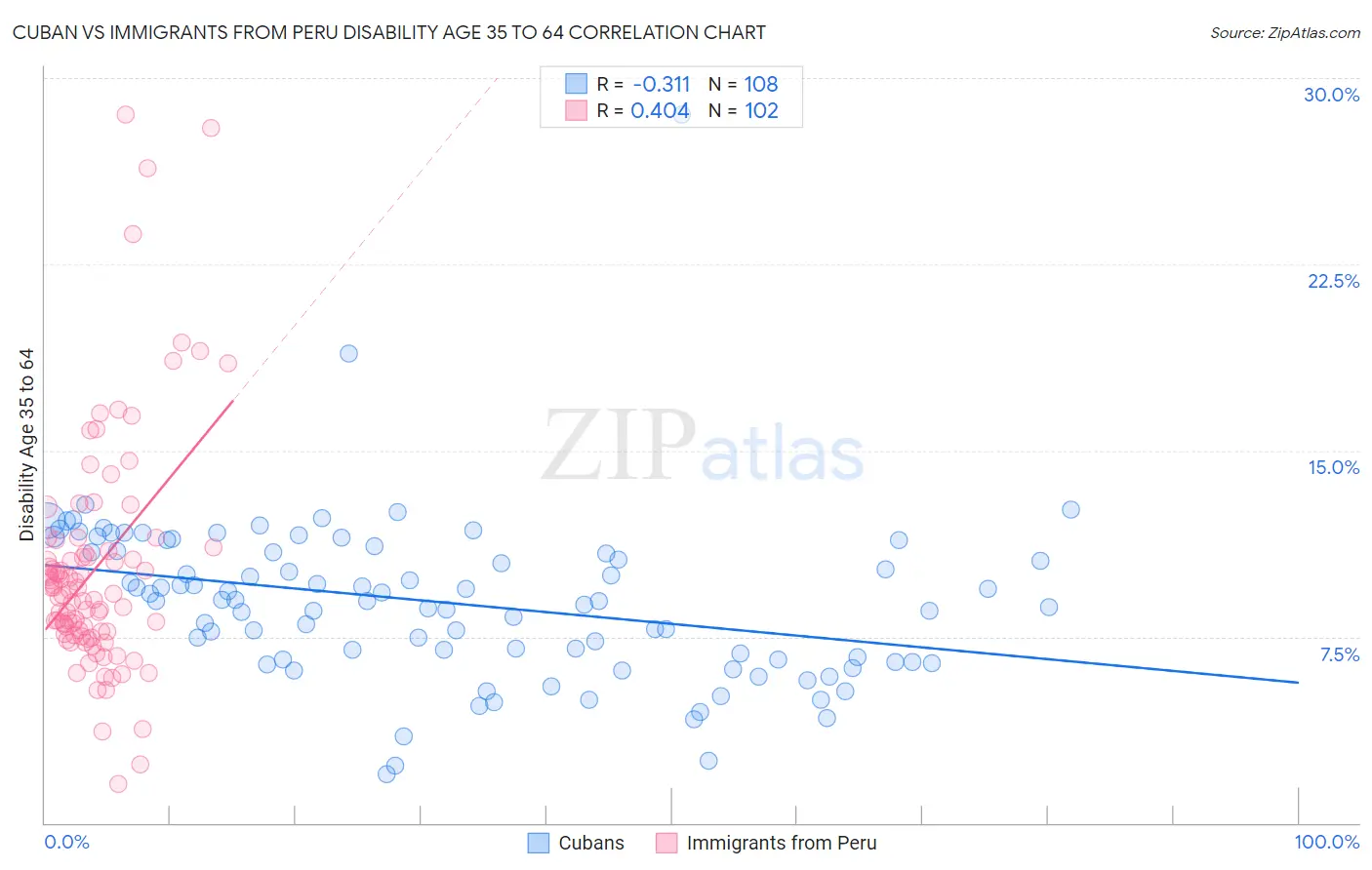 Cuban vs Immigrants from Peru Disability Age 35 to 64