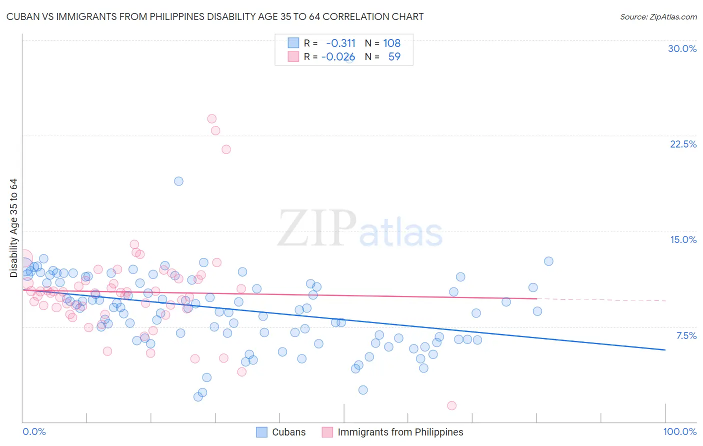 Cuban vs Immigrants from Philippines Disability Age 35 to 64